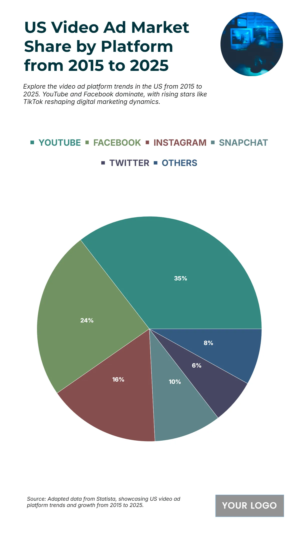 Free US Video Ad Market Share by Platform from 2015 to 2025 Chart to Edit Online