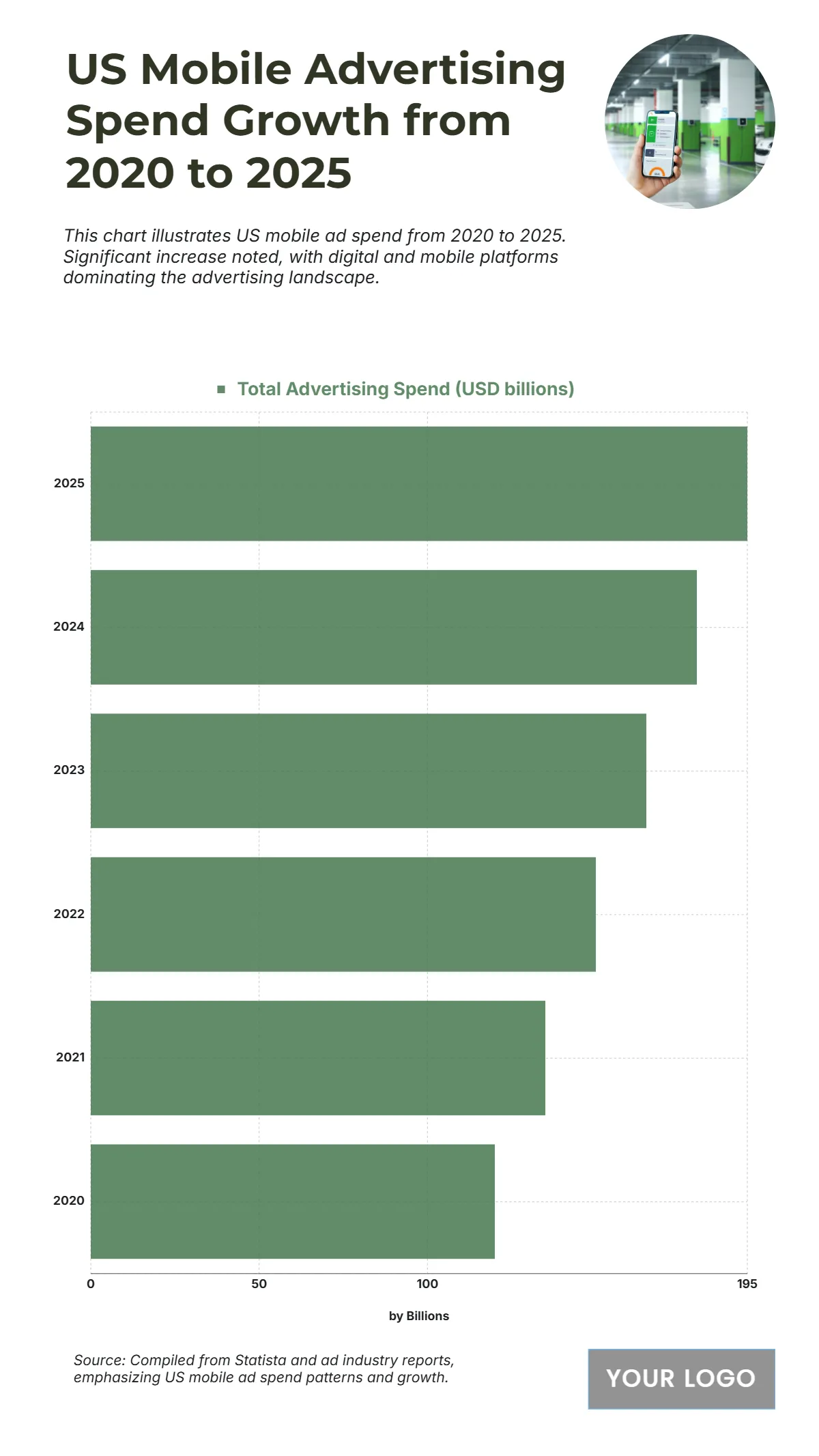 Free US Mobile Advertising Spend Growth from 2020 to 2025 Chart to Edit Online