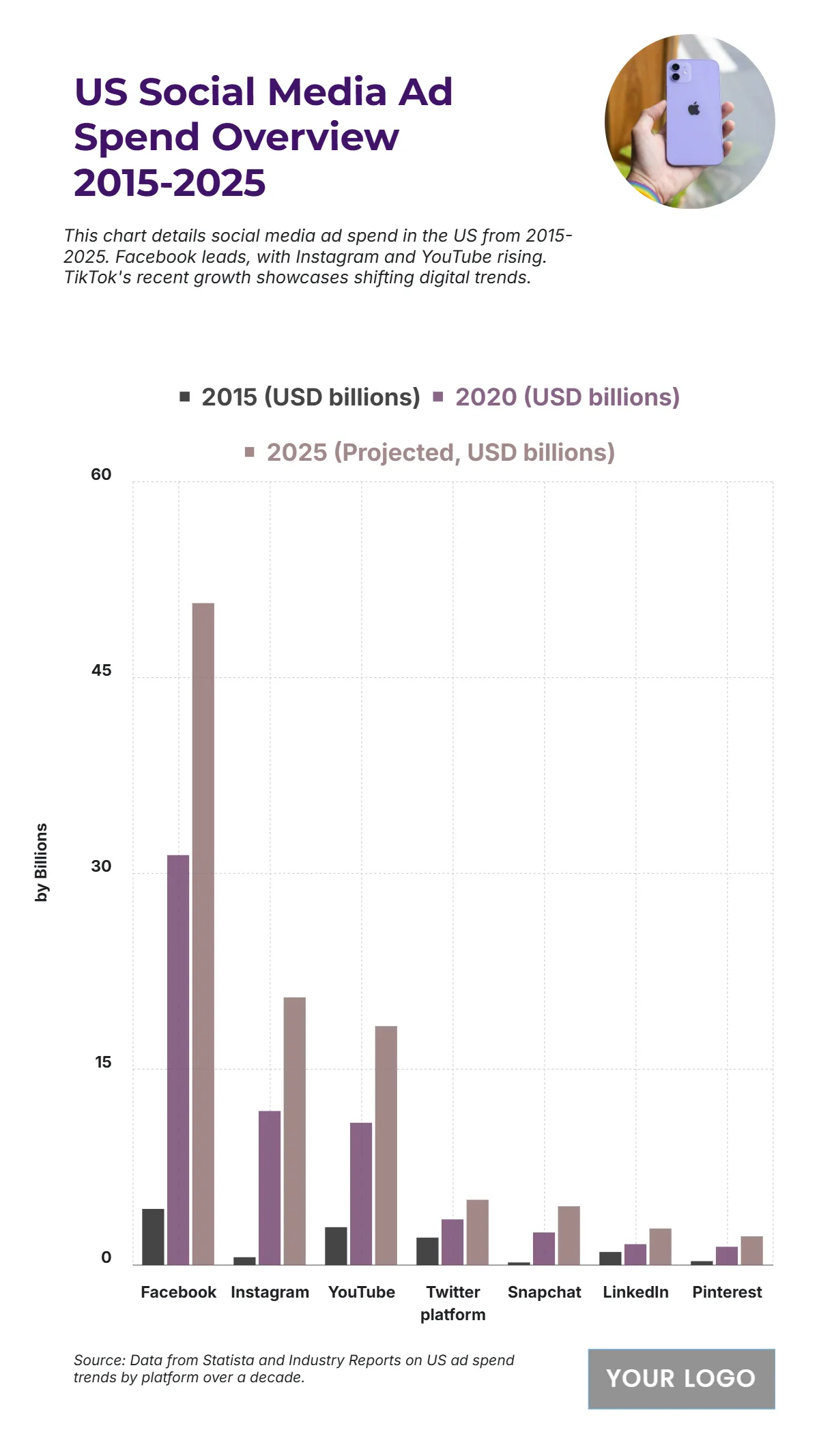 Free US Social Media Ad Spending by Platform from 2015 to 2025 Chart to Edit Online