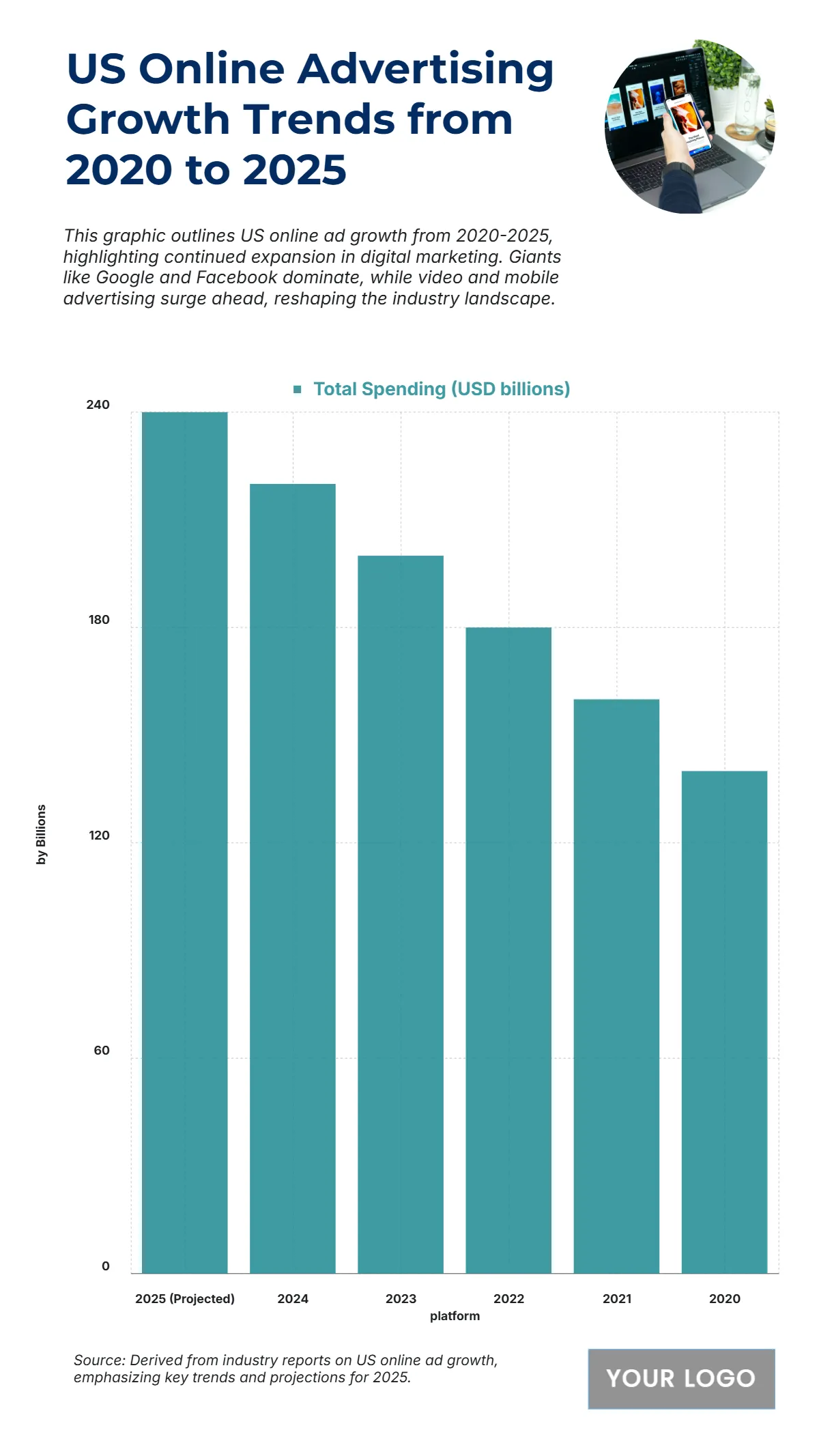 Free US Online Advertising Growth Trends from 2020 to 2025 Chart to Edit Online