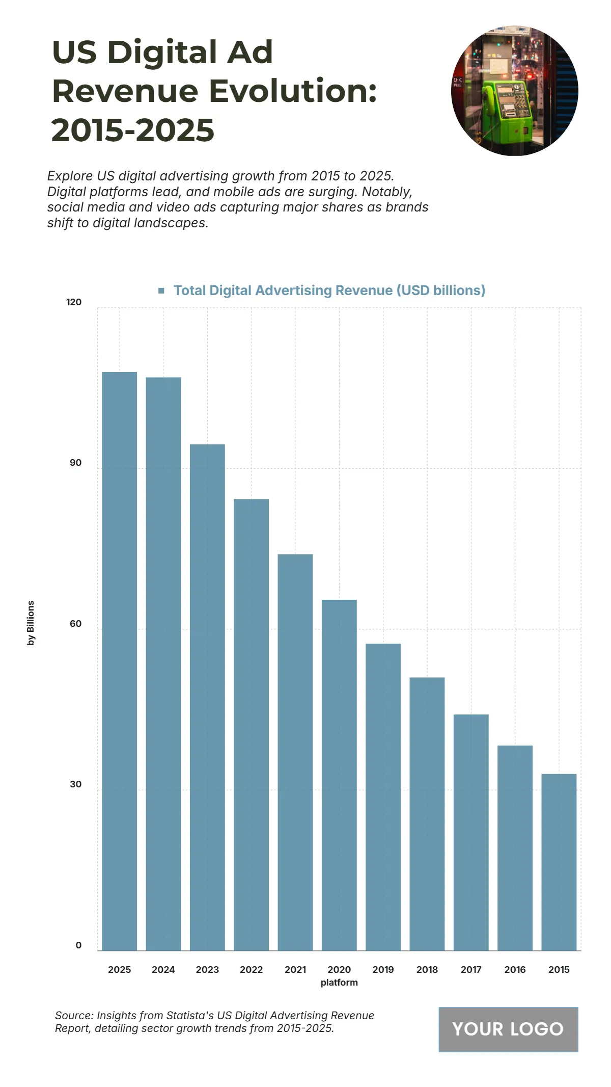 Free US Digital Advertising Revenue Trends from 2015 to 2025 Chart to Edit Online