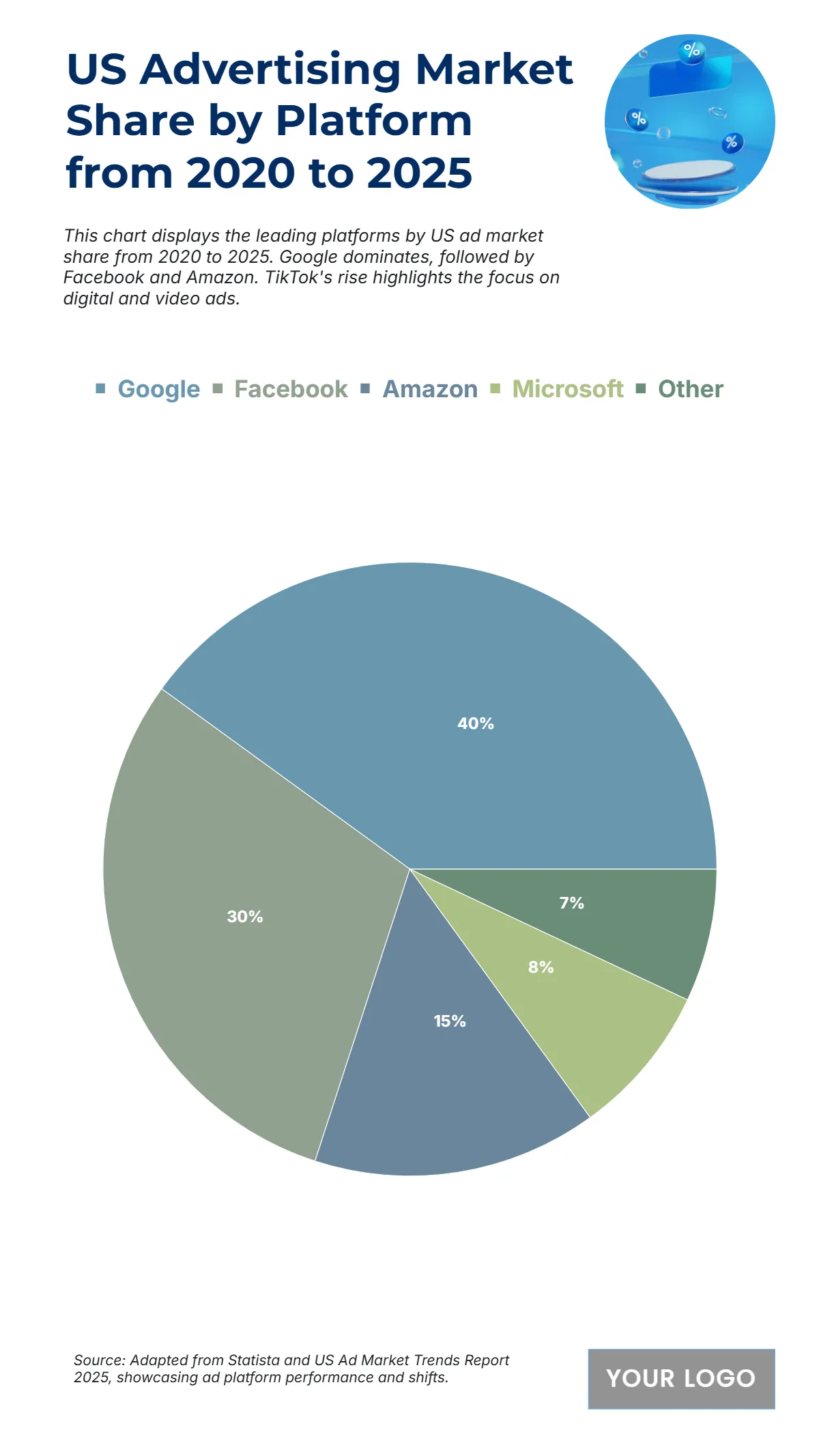 Free US Advertising Market Share by Platform from 2020 to 2025 Chart to Edit Online
