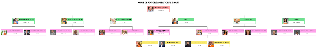 Free Home Depot Organizational Chart to Edit Online