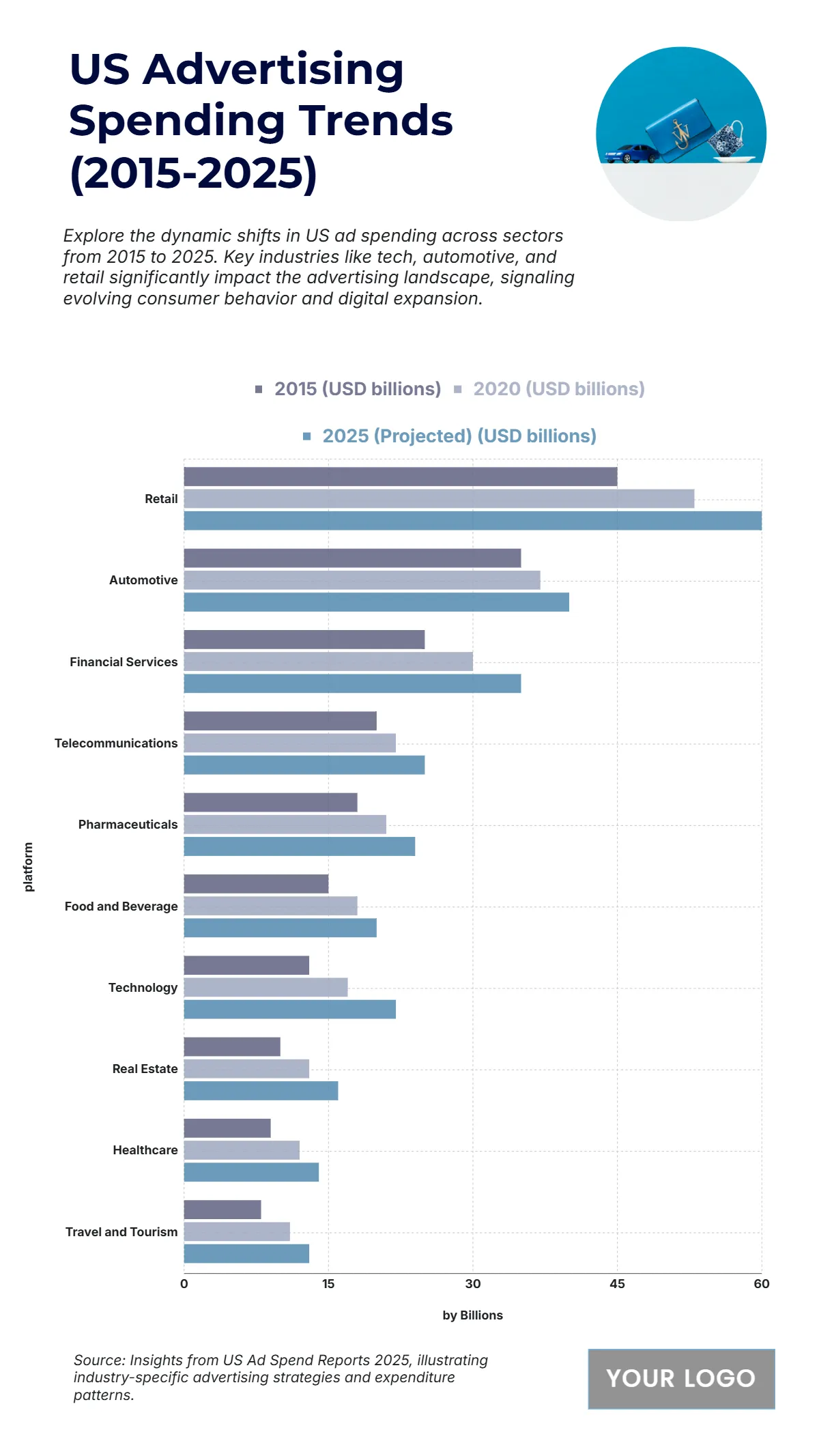 Free US Advertising Spending by Industry Sector from 2015 to 2025 Chart to Edit Online