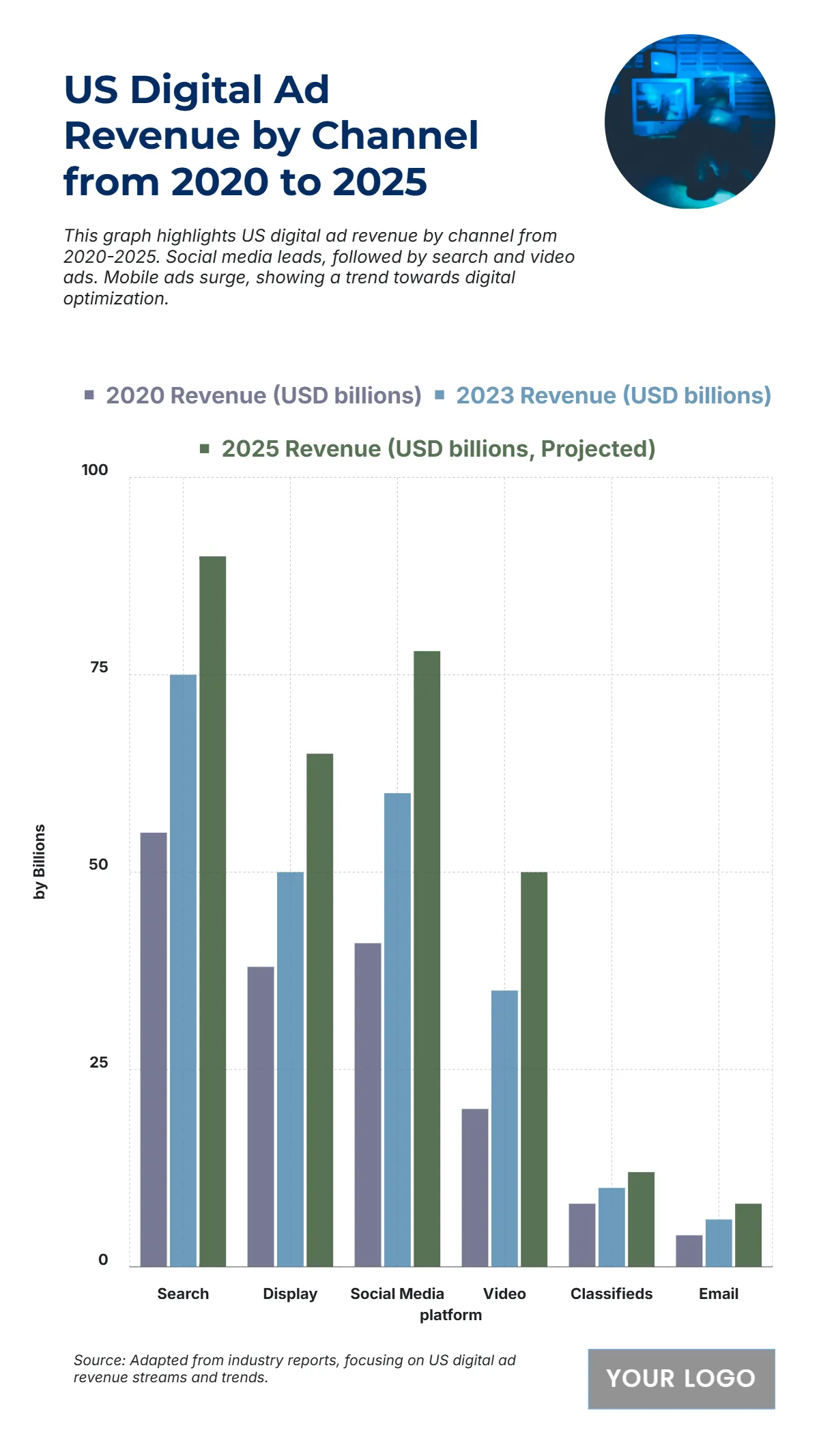 Free US Digital Ad Revenue by Channel from 2020 to 2025 Chart to Edit Online
