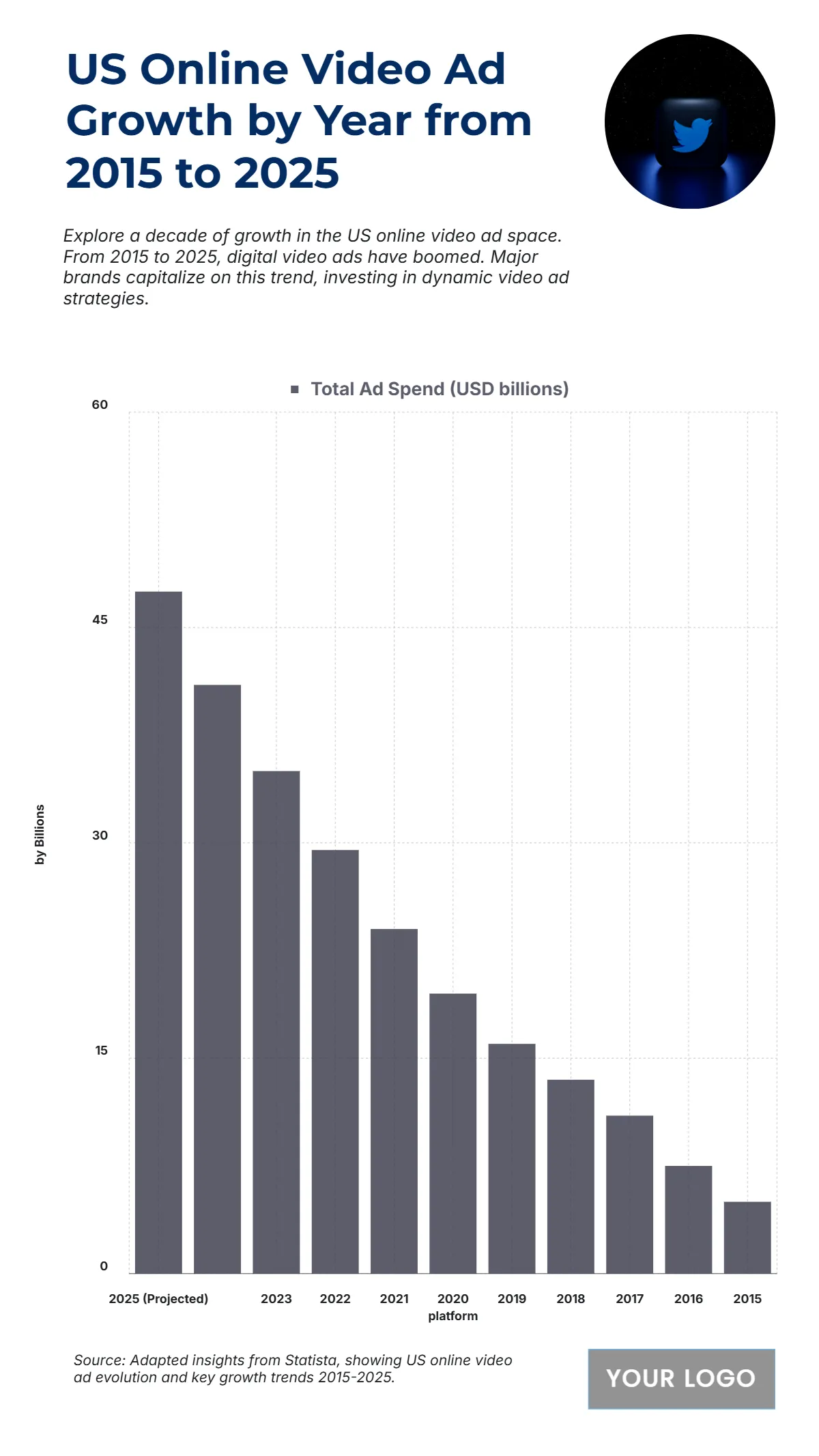 Free US Online Video Ad Growth by Year from 2015 to 2025 Chart to Edit Online