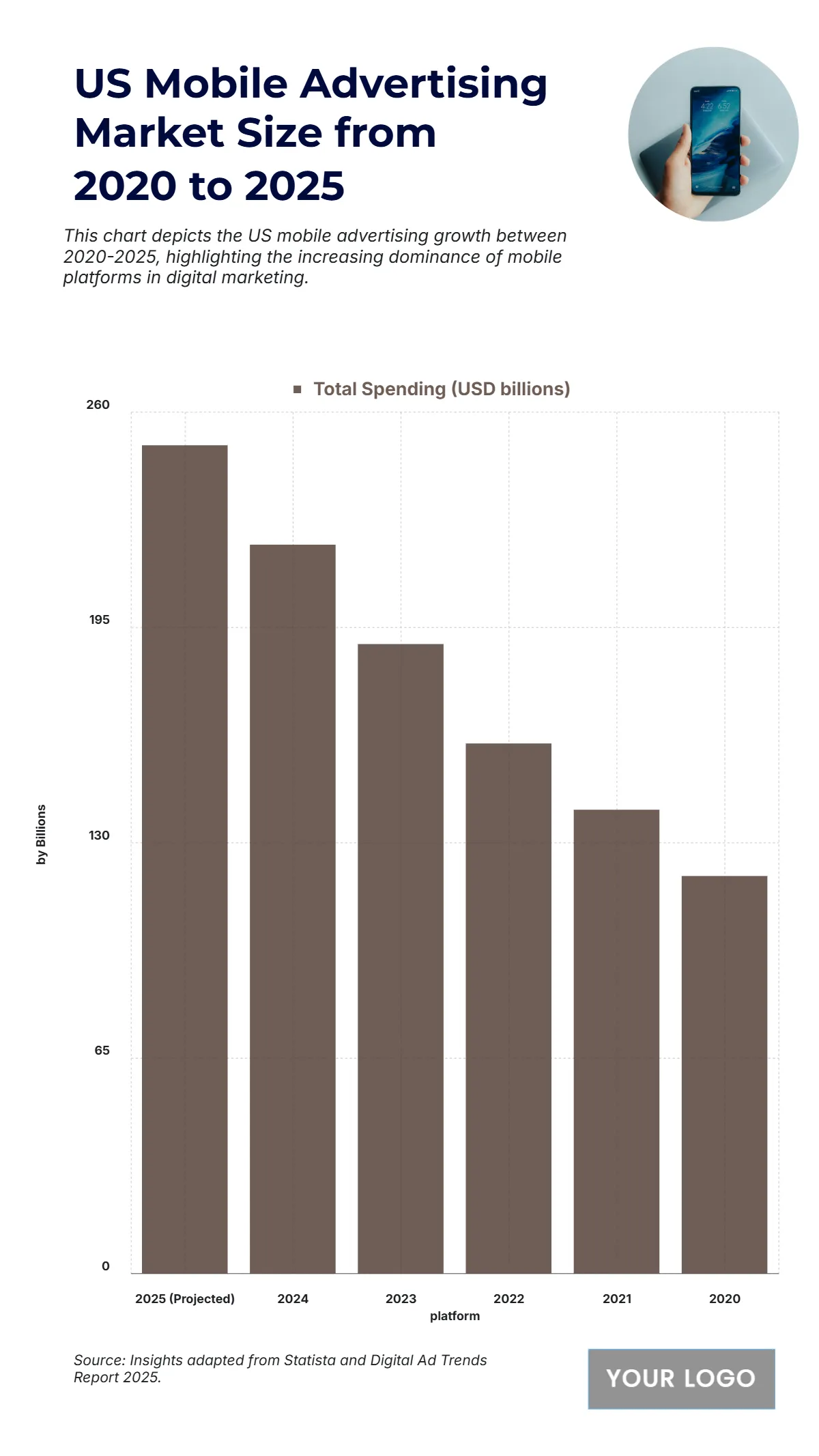 Free US Mobile Advertising Market Size from 2020 to 2025 Chart to Edit Online