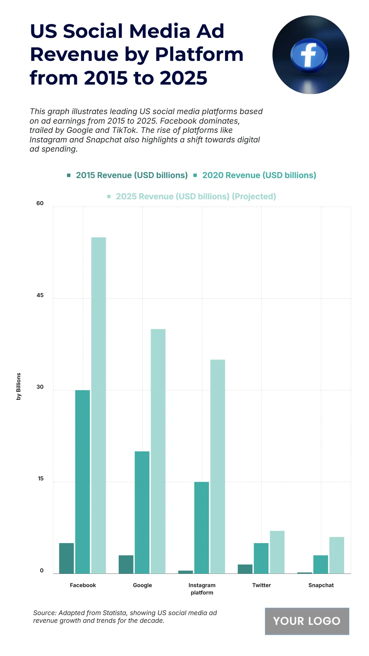 Free US Social Media Ad Revenue by Platform from 2015 to 2025 Chart to Edit Online
