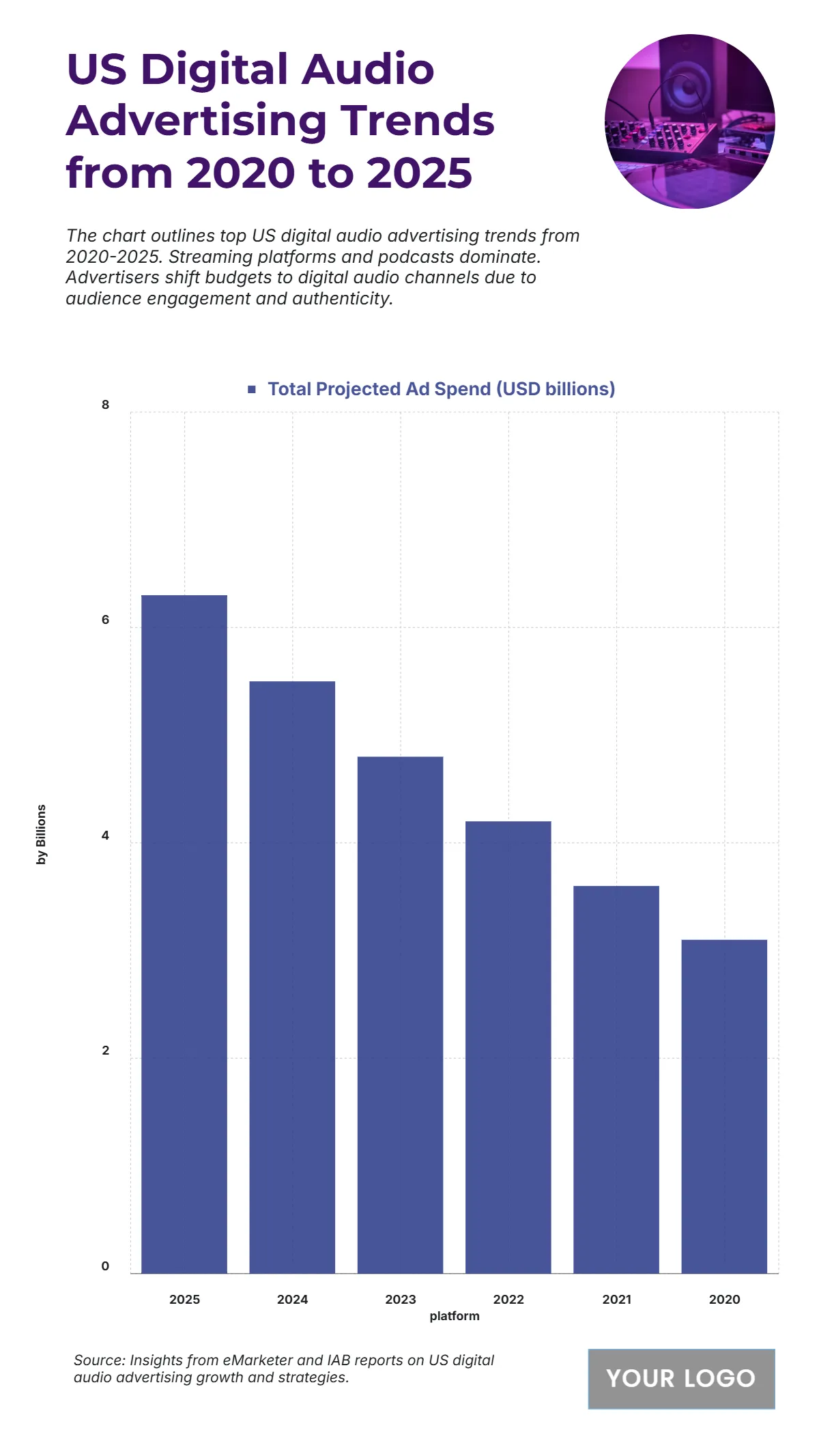 Free US Digital Audio Advertising Trends from 2020 to 2025 Chart to Edit Online