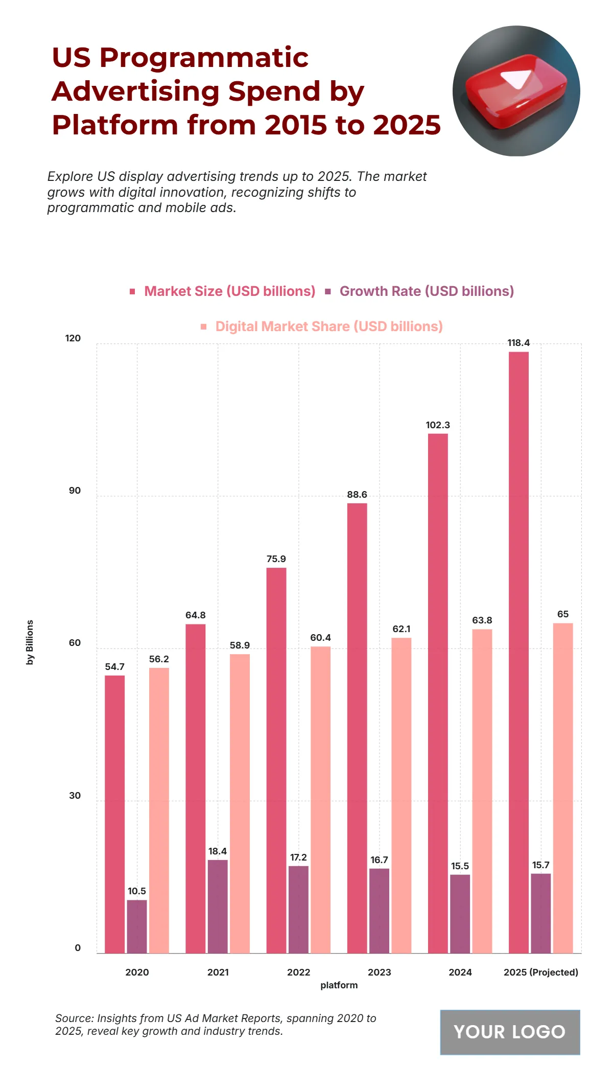 Free US Programmatic Advertising Spend by Platform from 2015 to 2025 Chart to Edit Online