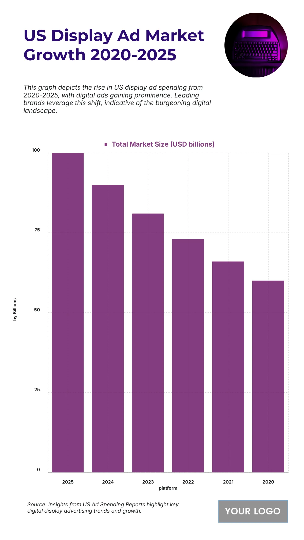 Free US Display Advertising Market Size from 2020 to 2025 Chart to Edit Online