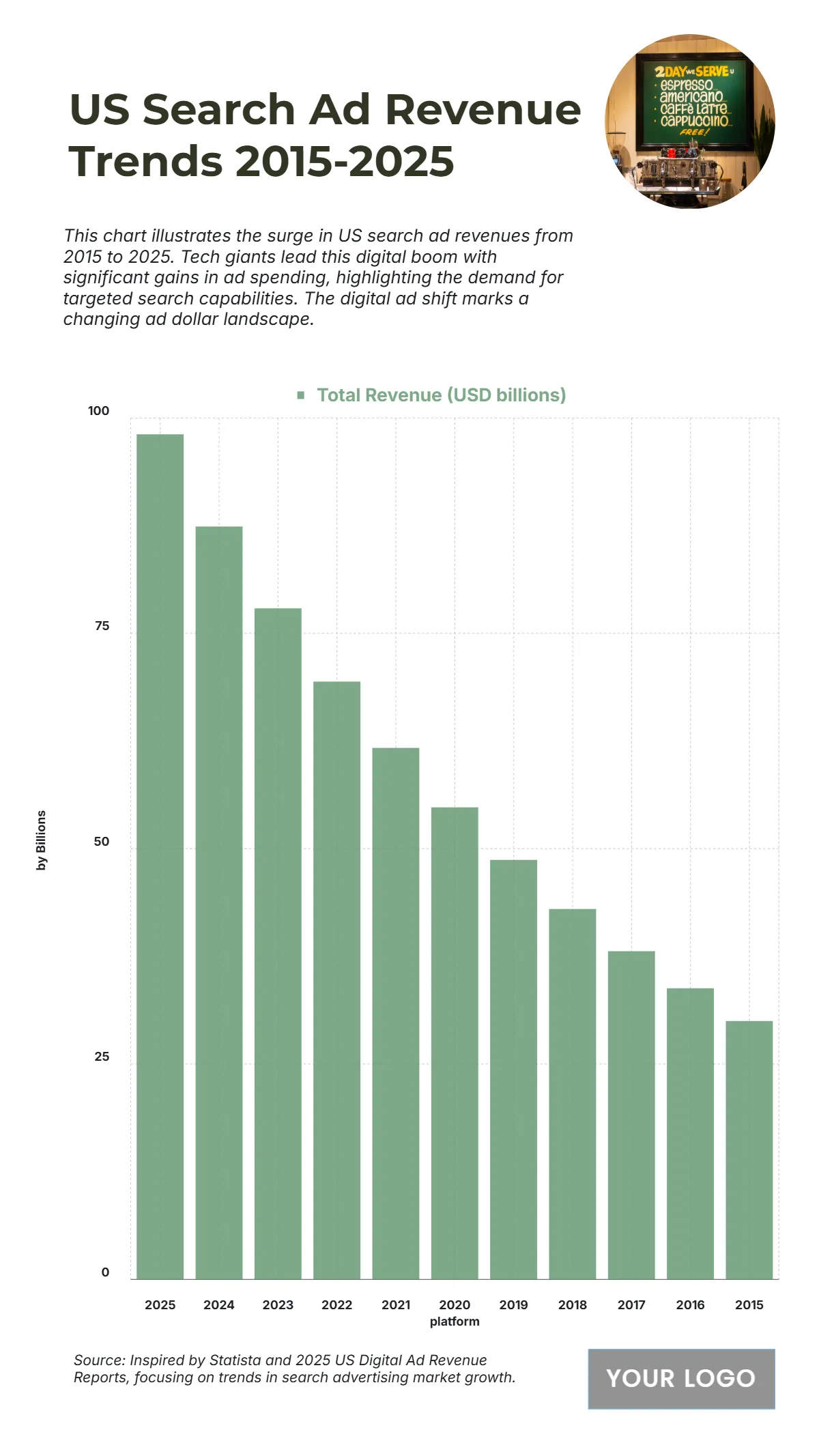 Free US Search Advertising Revenue Growth from 2015 to 2025 Chart to Edit Online