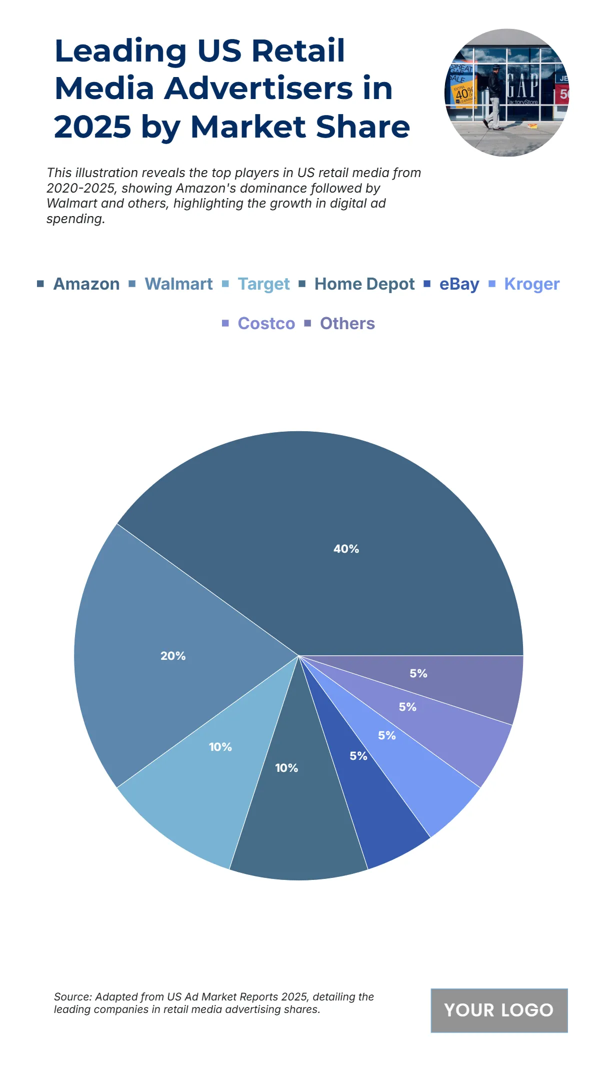 Free US Retail Media Advertising Share by Company from 2020 to 2025 Chart to Edit Online