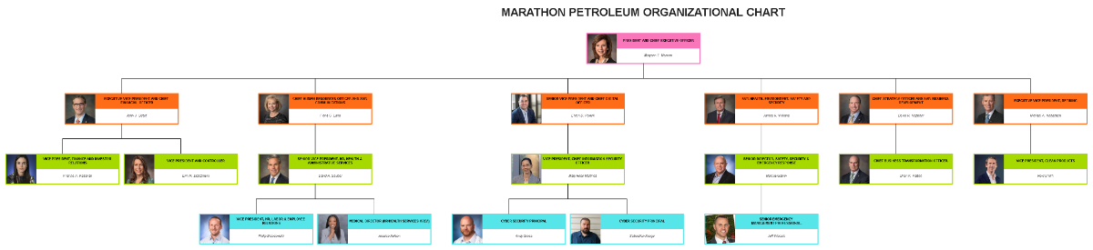 Free Marathon Petroleum Organizational Chart to Edit Online