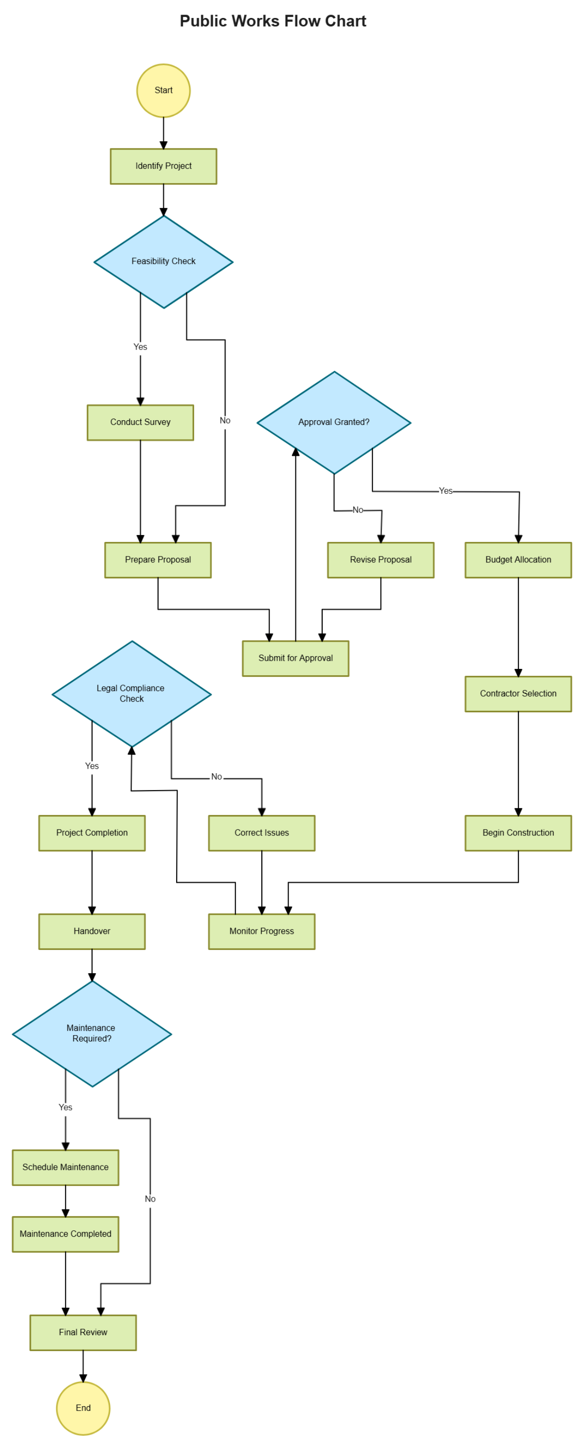 Free Public Works Flow Chart to Edit Online
