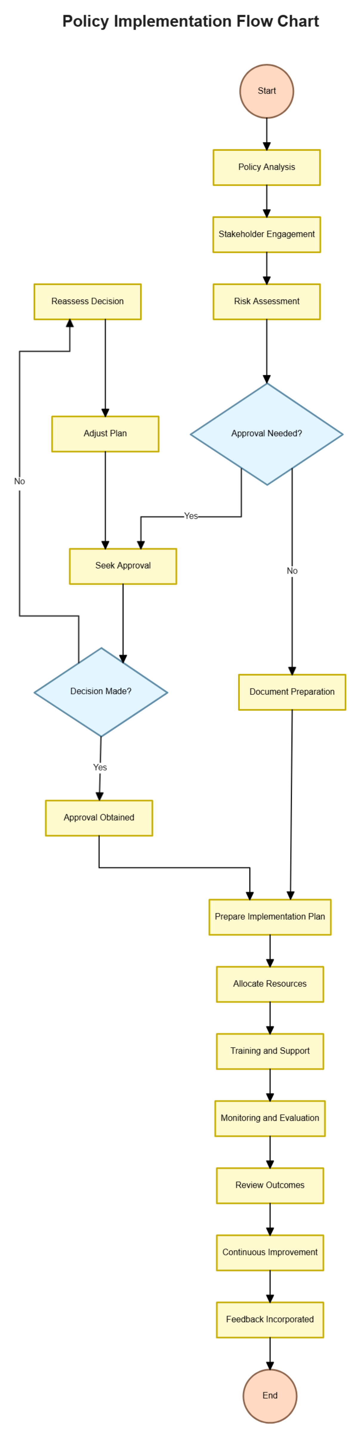 Free Policy Implementation Flow Chart to Edit Online