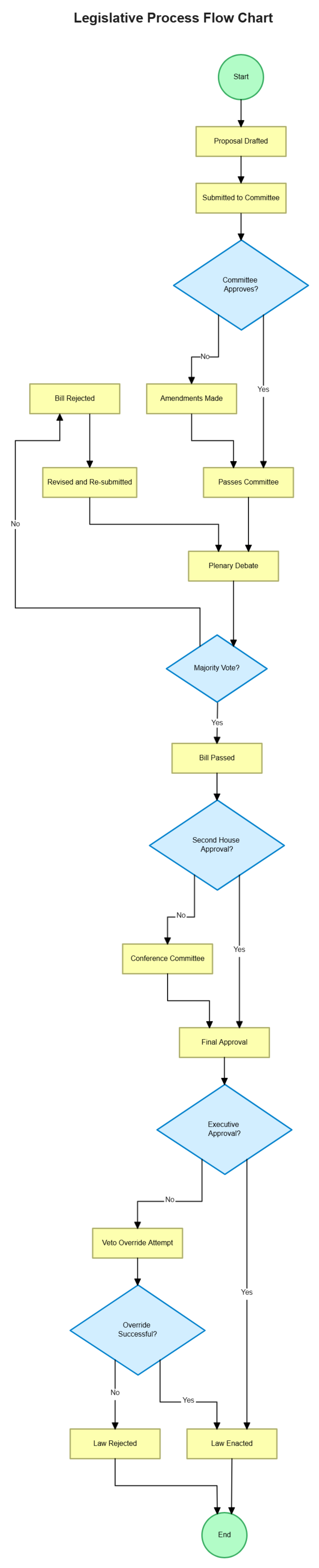 Free Legislative Process Flow Chart to Edit Online