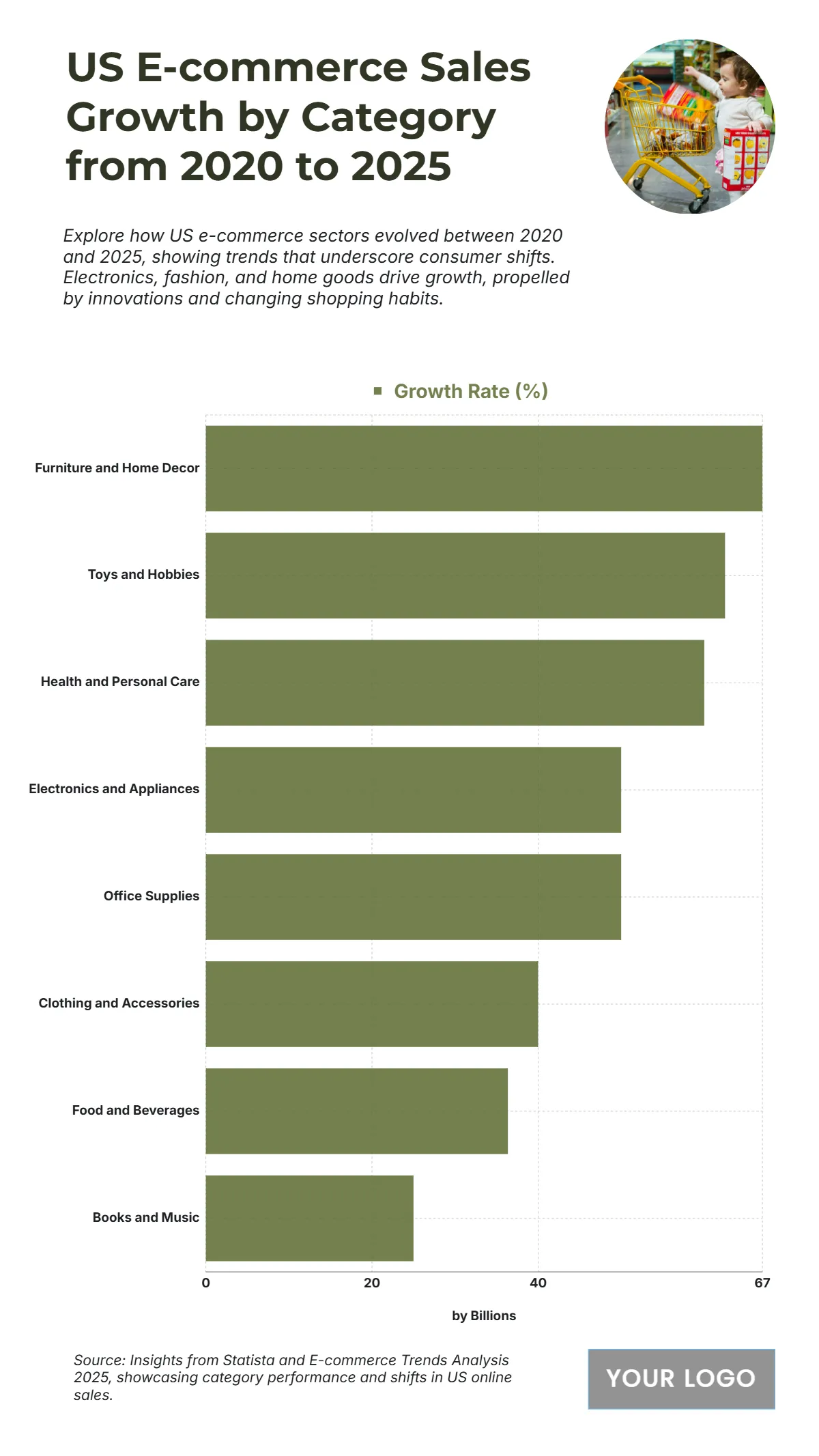 Free US E-commerce Sales Growth by Category from 2020 to 2025 Chart to Edit Online
