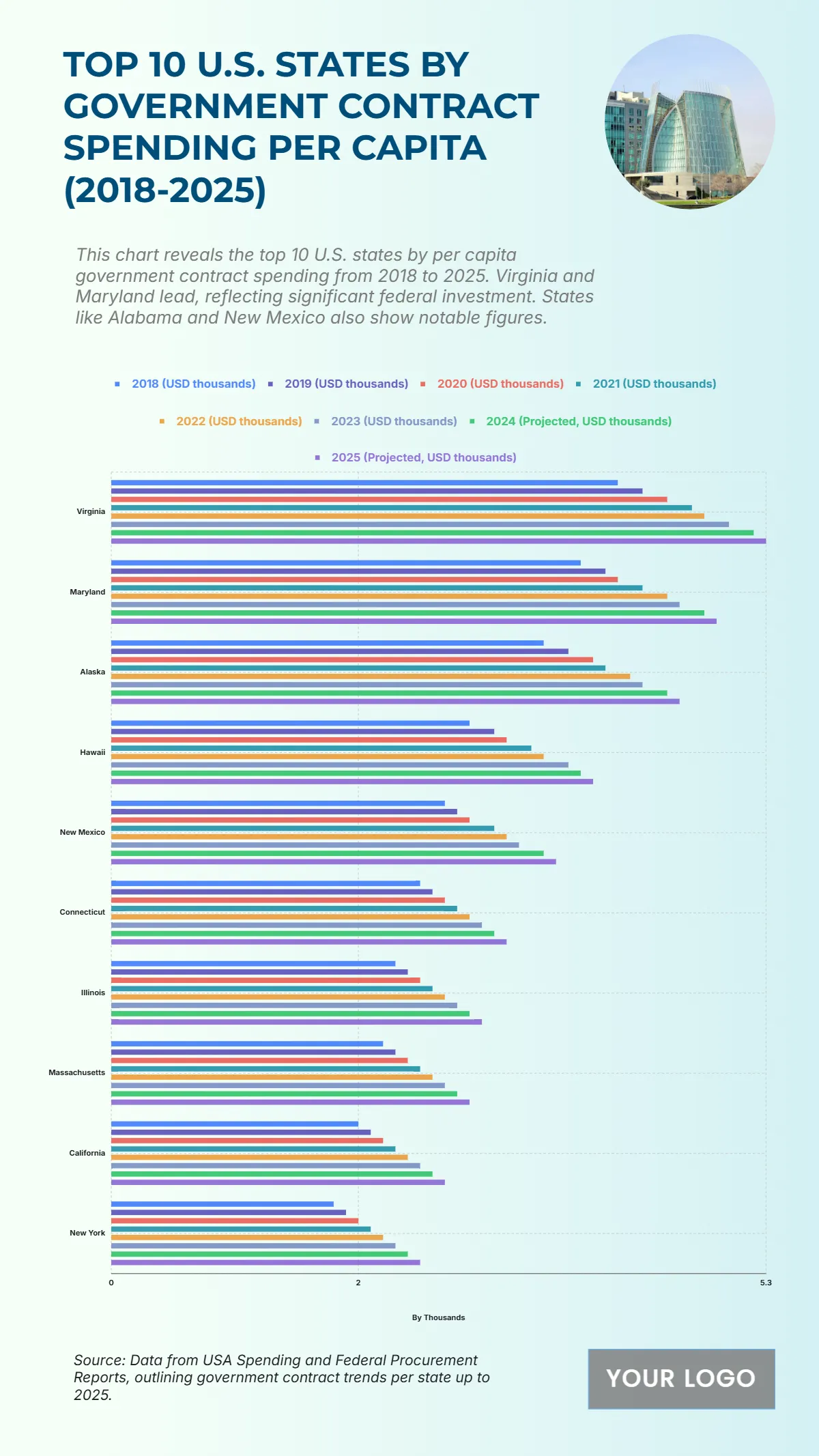 Free Top 10 U.S. States by Government Contract Spending per Capita (2018-2025) Template to Edit Online Free Top 10 U.S. States by Government Contract Spending per Capita (2018-2025) Template to Edit Online