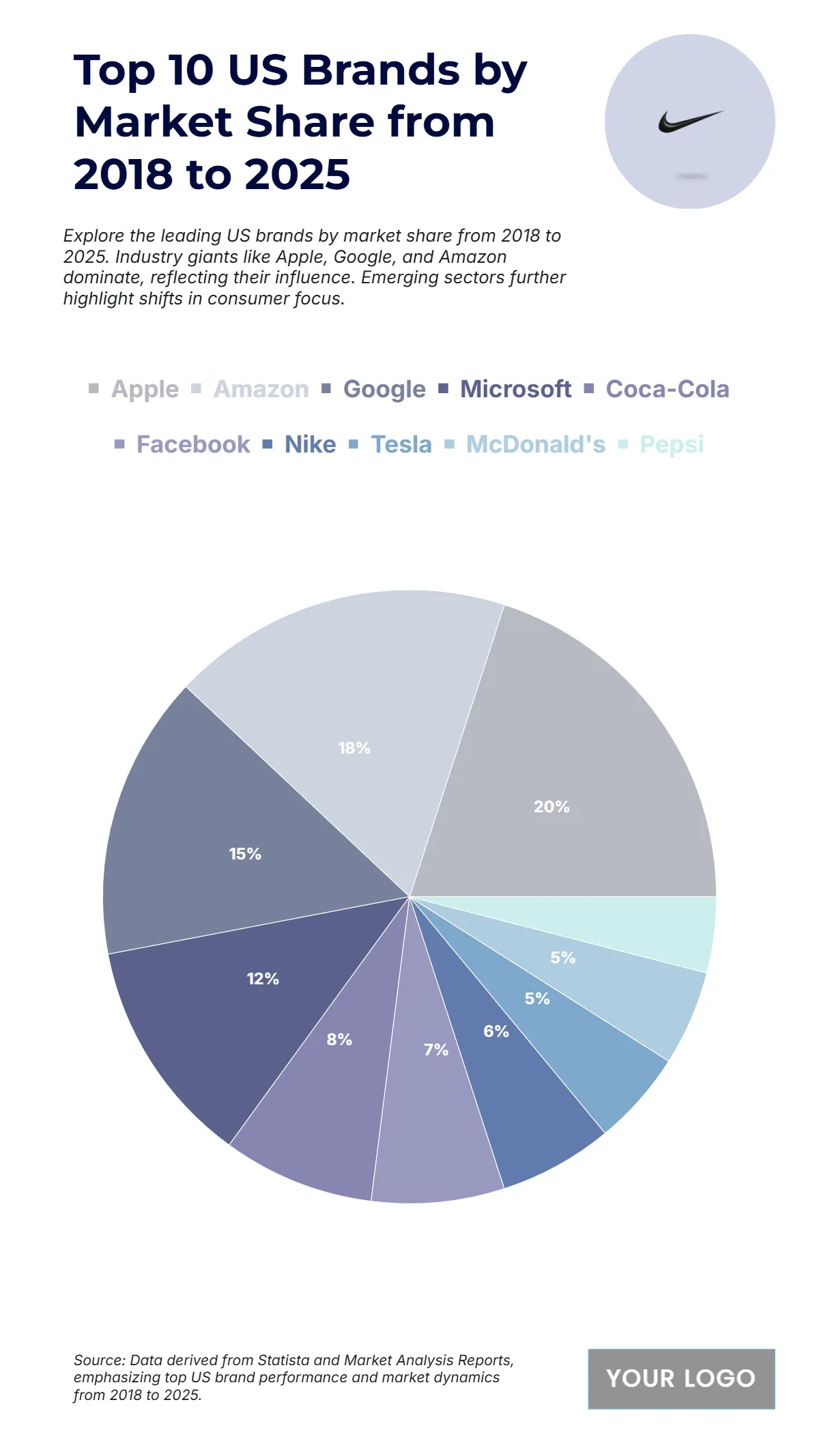 Free Top 10 US Brands by Market Share from 2018 to 2025 Chart to Edit Online