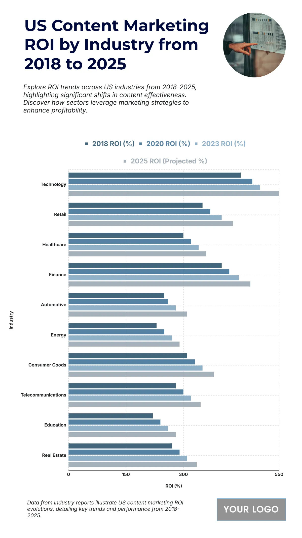 Free US Content Marketing ROI by Industry from 2018 to 2025 Chart to Edit Online