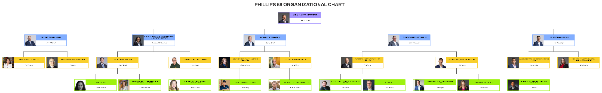 Free Phillips 66 Organizational Chart to Edit Online