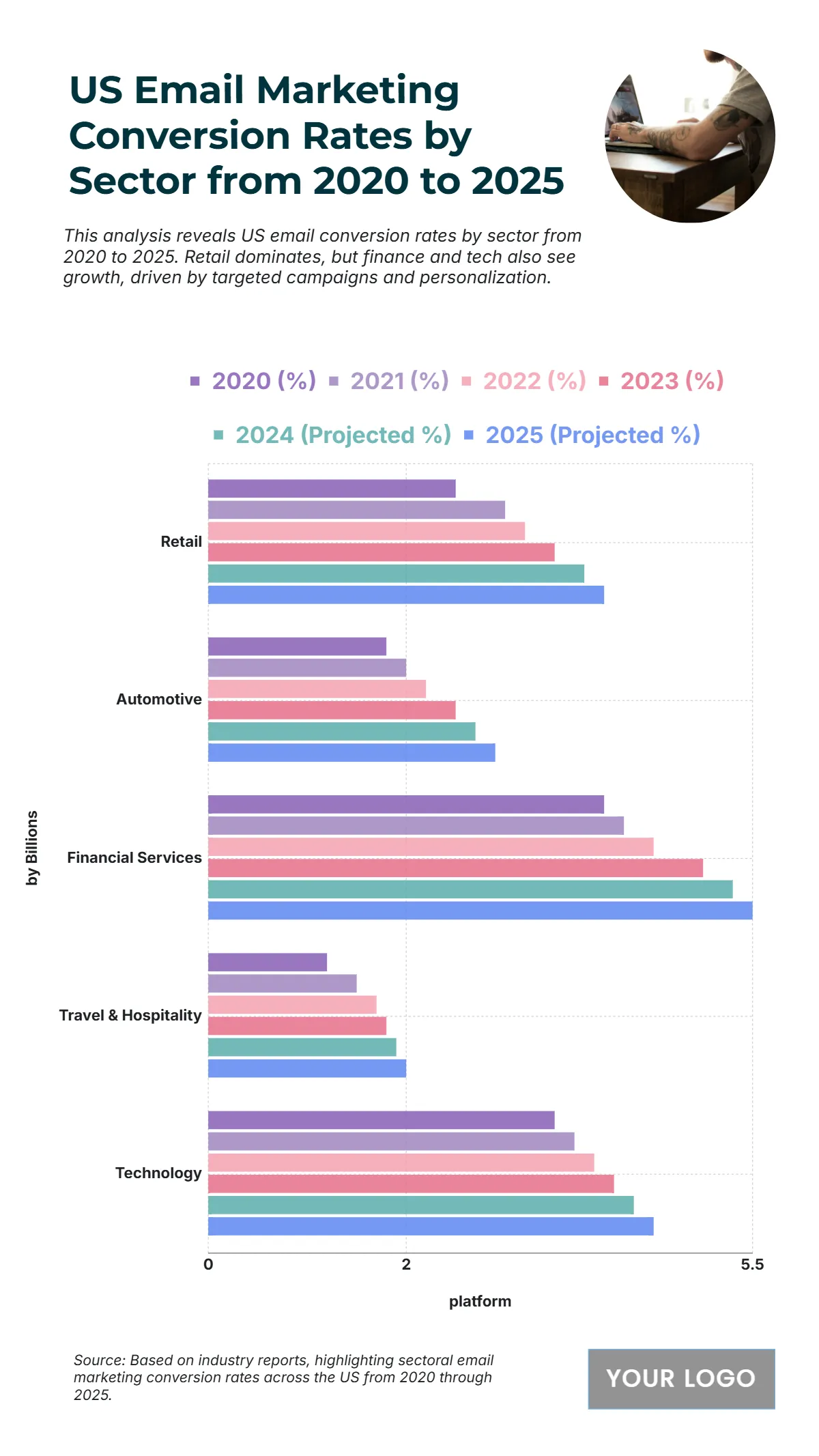 Free US Email Marketing Conversion Rates by Sector from 2020 to 2025 Chart to Edit Online