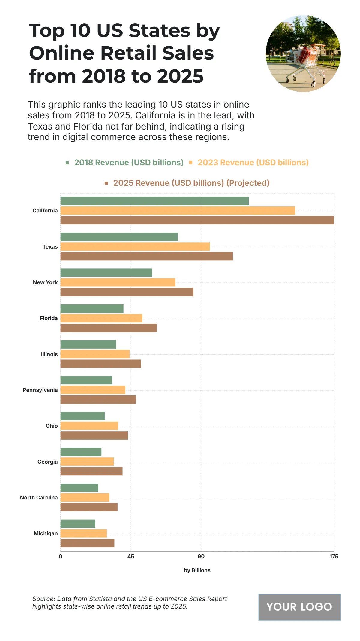 Free Top 10 US States by Online Retail Sales from 2018 to 2025 Chart to Edit Online