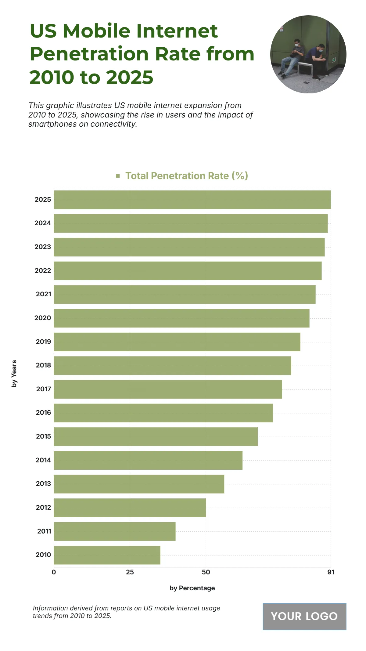 Free US Mobile Internet Penetration Rate from 2010 to 2025 Chart to Edit Online