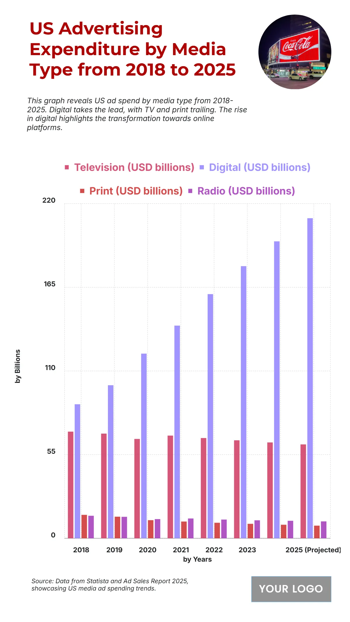 Free US Advertising Expenditure by Media Type from 2018 to 2025 Chart to Edit Online