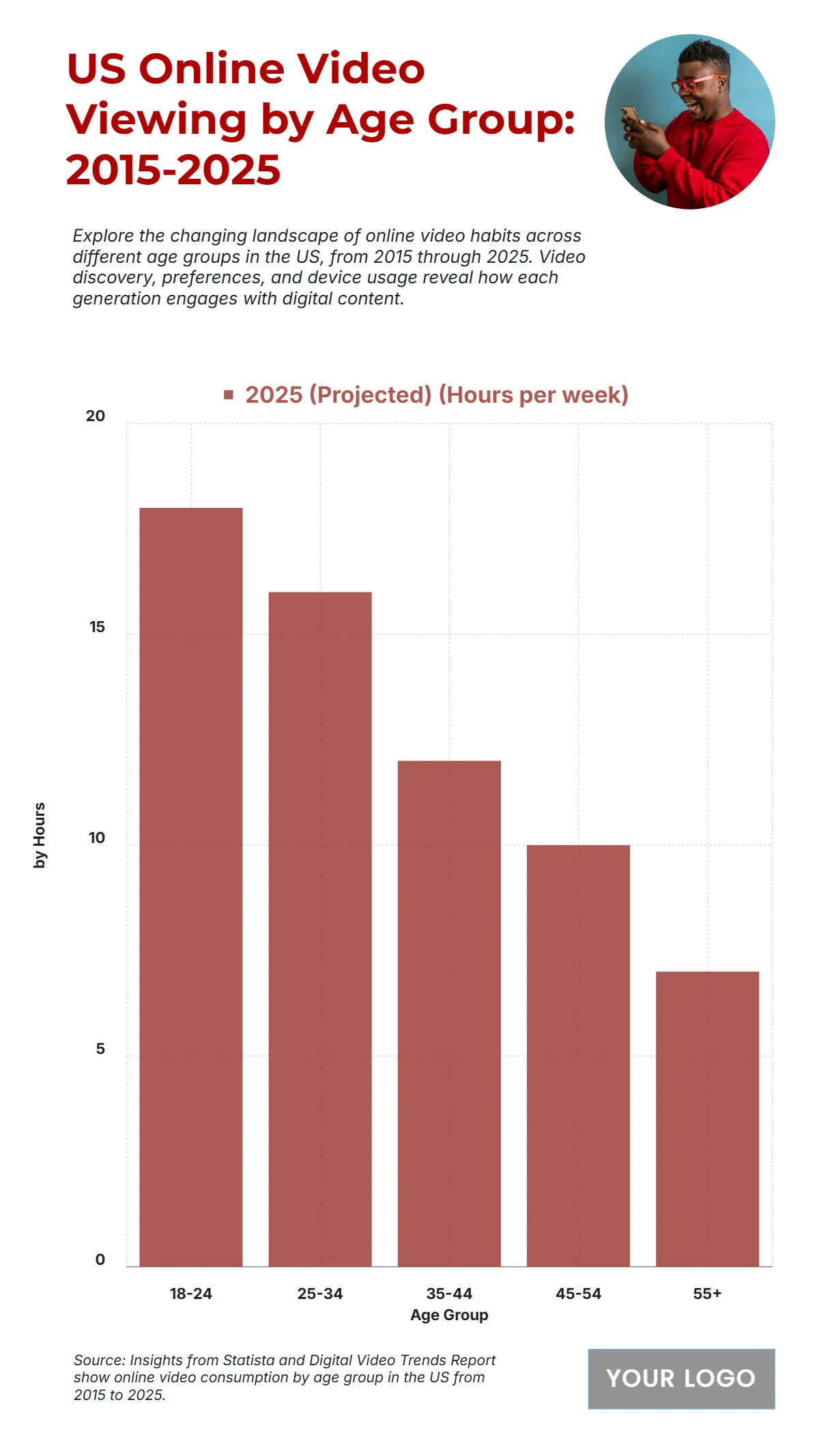 Free US Online Video Consumption by Age Group from 2015 to 2025 Chart to Edit Online