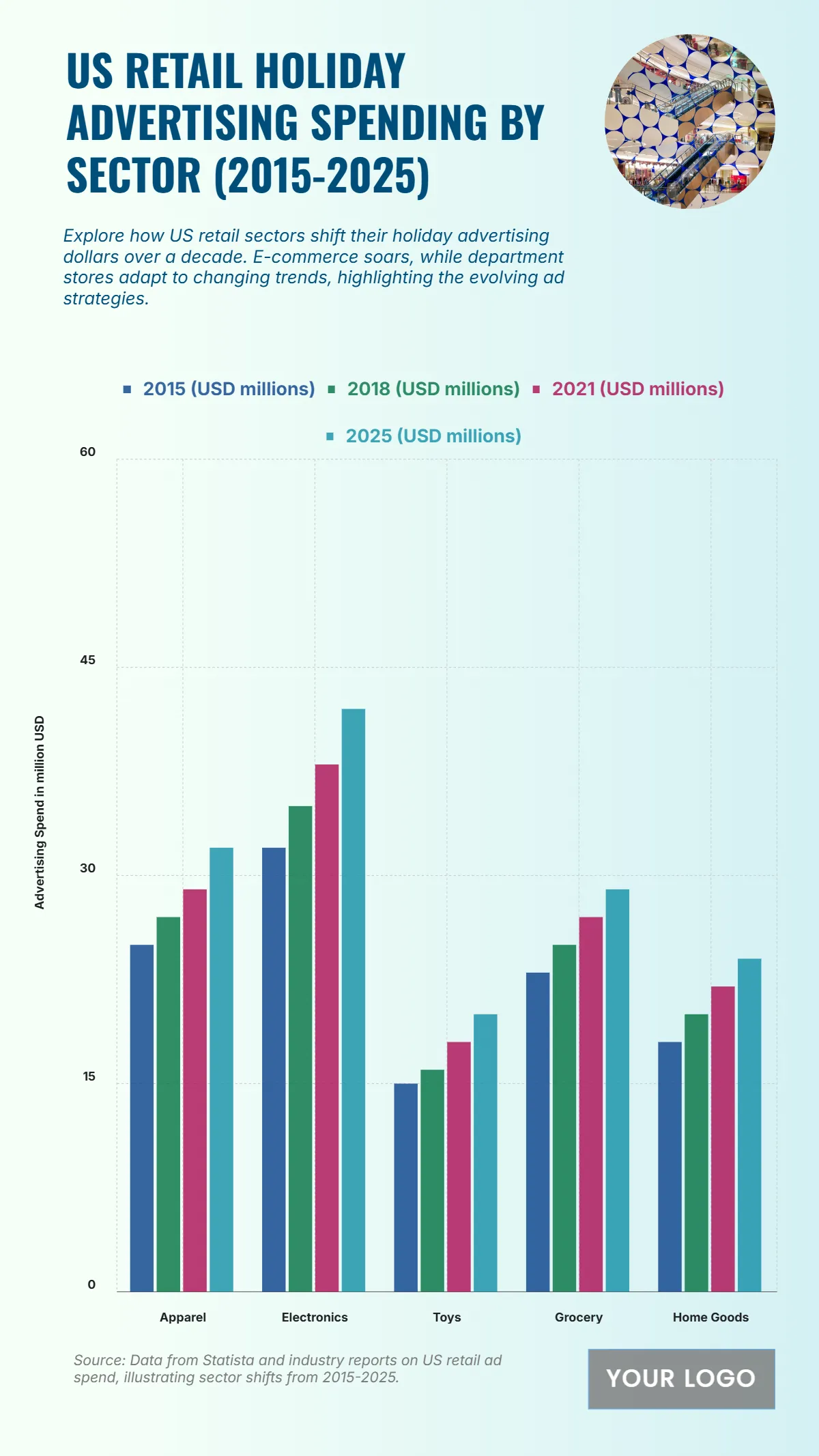 Free US Retail Holiday Advertising Spending by Sector from 2015 to 2025 Chart to Edit Online