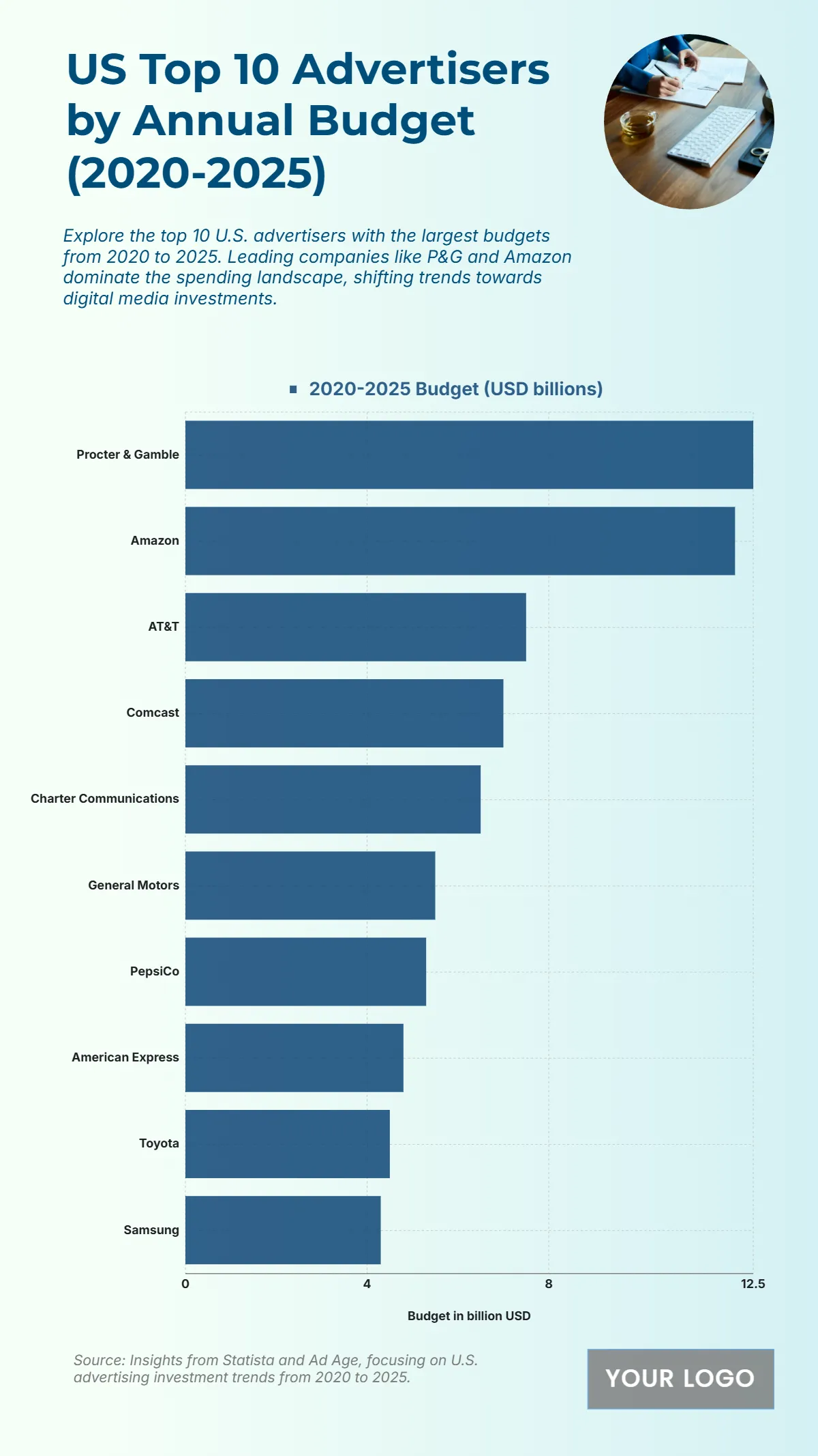 Free US Top 10 Advertisers by Annual Budget from 2020 to 2025 Chart to Edit Online