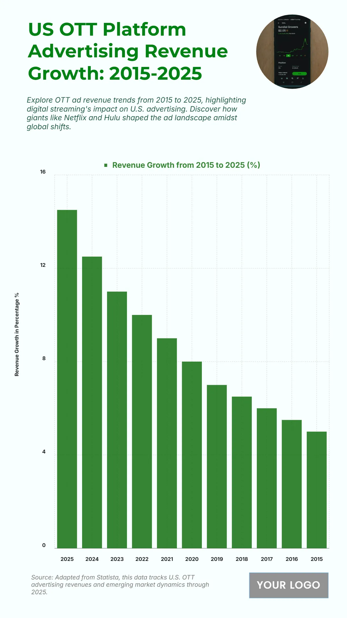 Free US OTT Platform Advertising Revenue Growth from 2015 to 2025 Chart to Edit Online