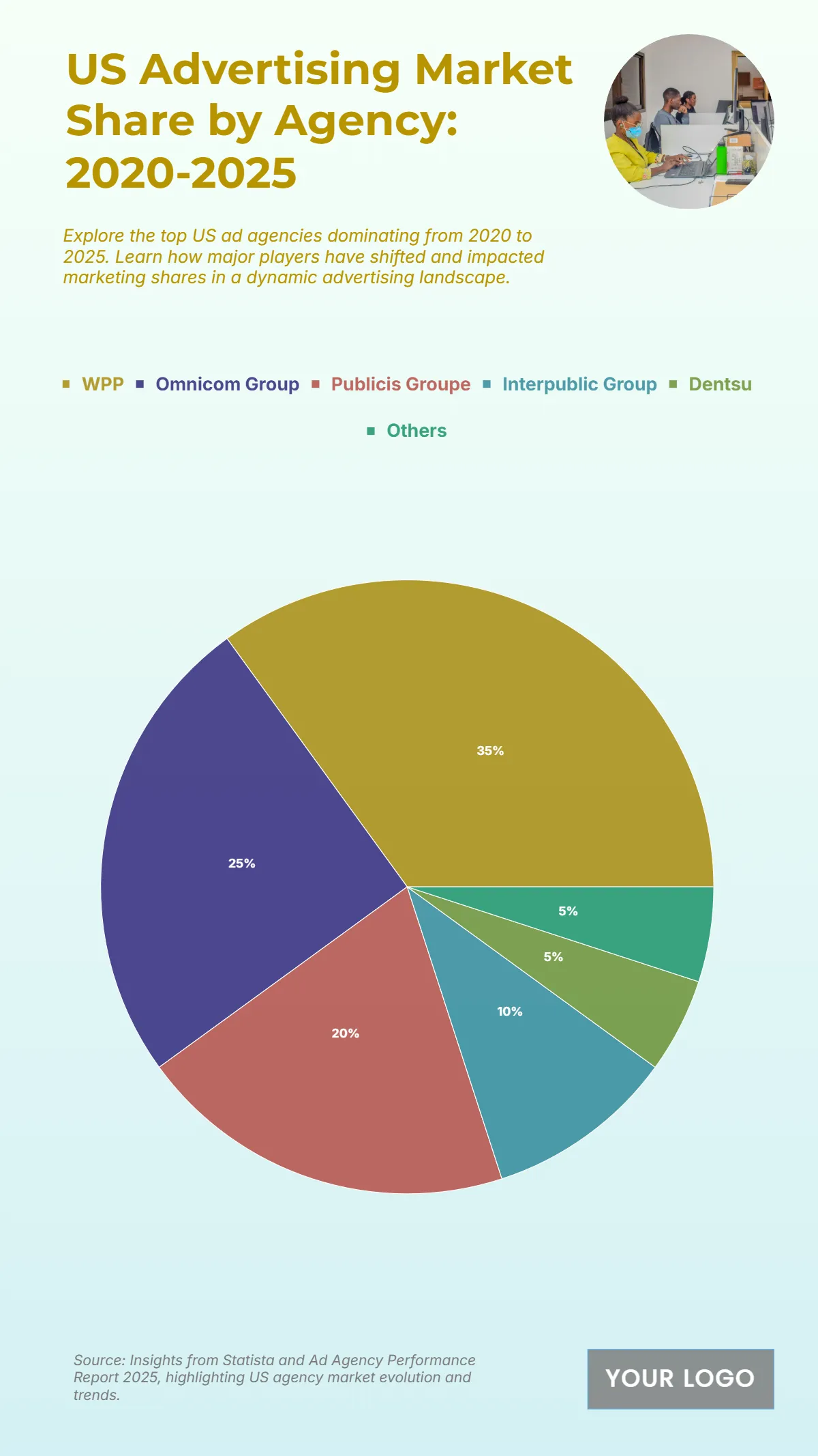 Free US Advertising Market Share by Agency from 2020 to 2025 Chart to Edit Online