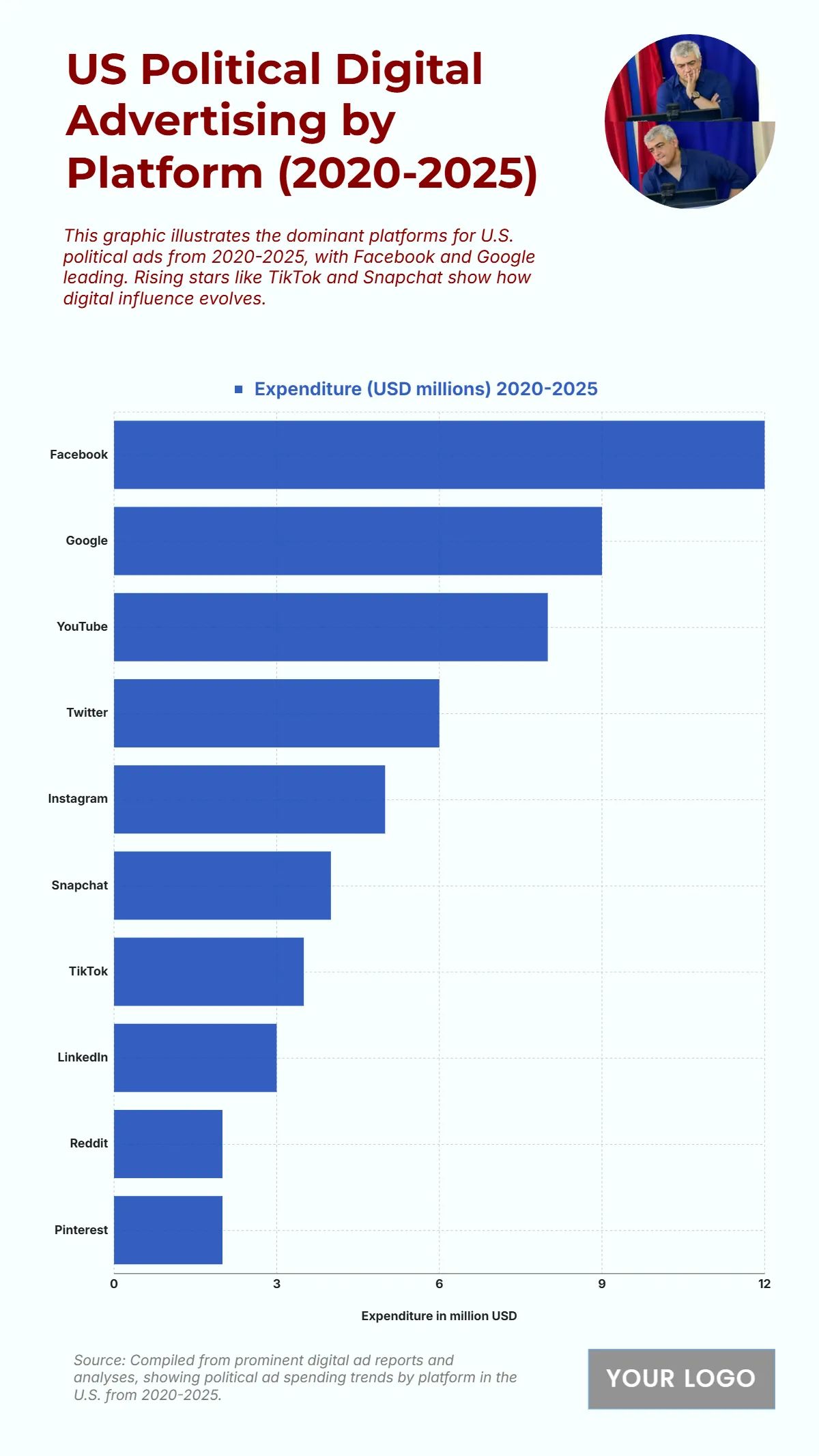 Free US Political Digital Advertising by Platform from 2020 to 2025 Chart to Edit Online