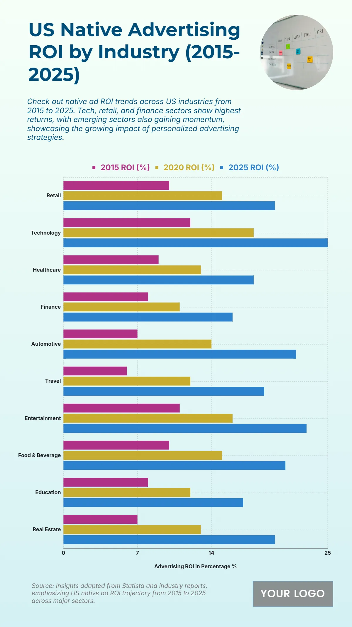 Free US Native Advertising ROI by Industry from 2015 to 2025 Chart to Edit Online