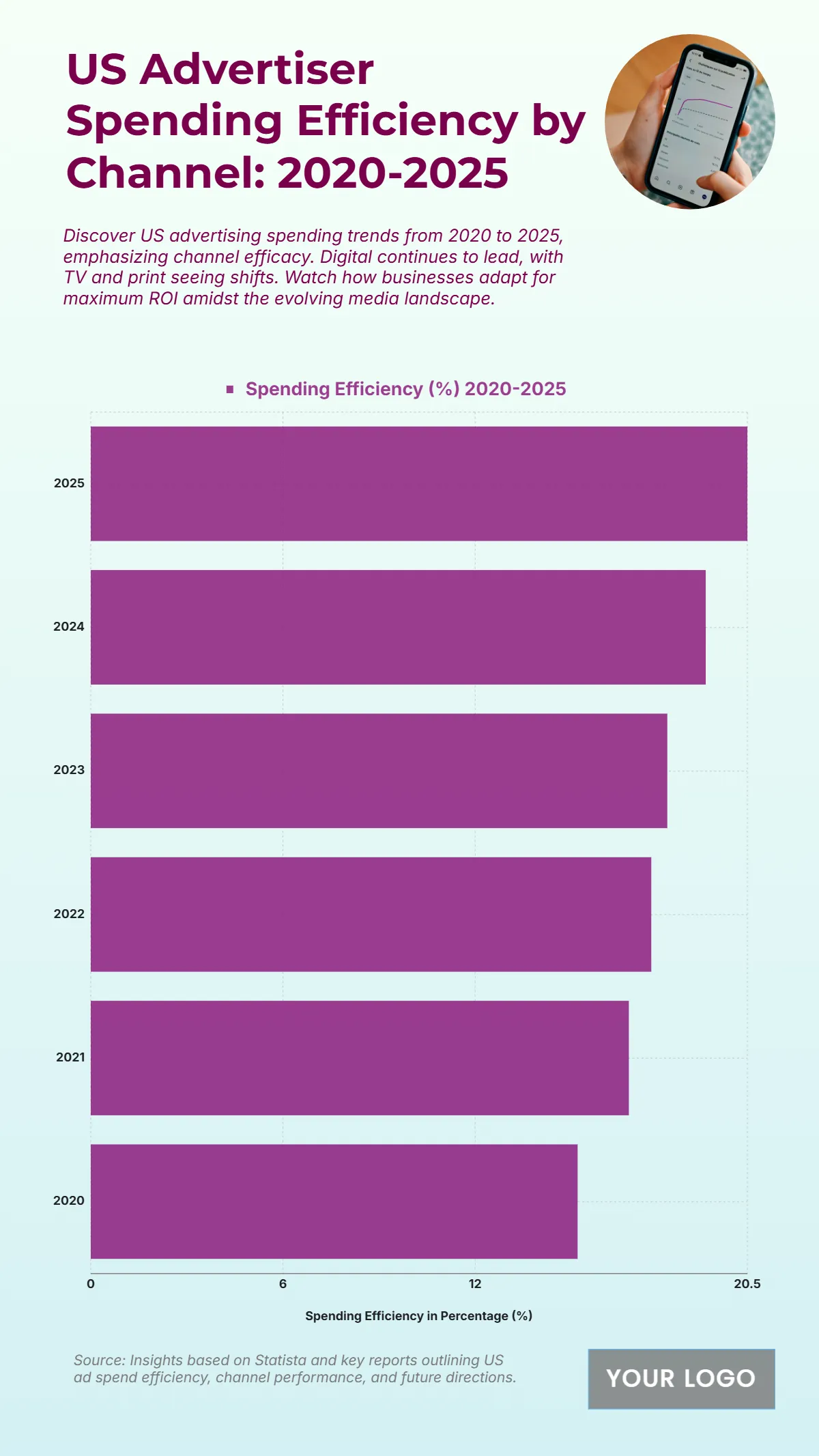 Free US Advertiser Spending Efficiency by Channel from 2020 to 2025 Chart to Edit Online