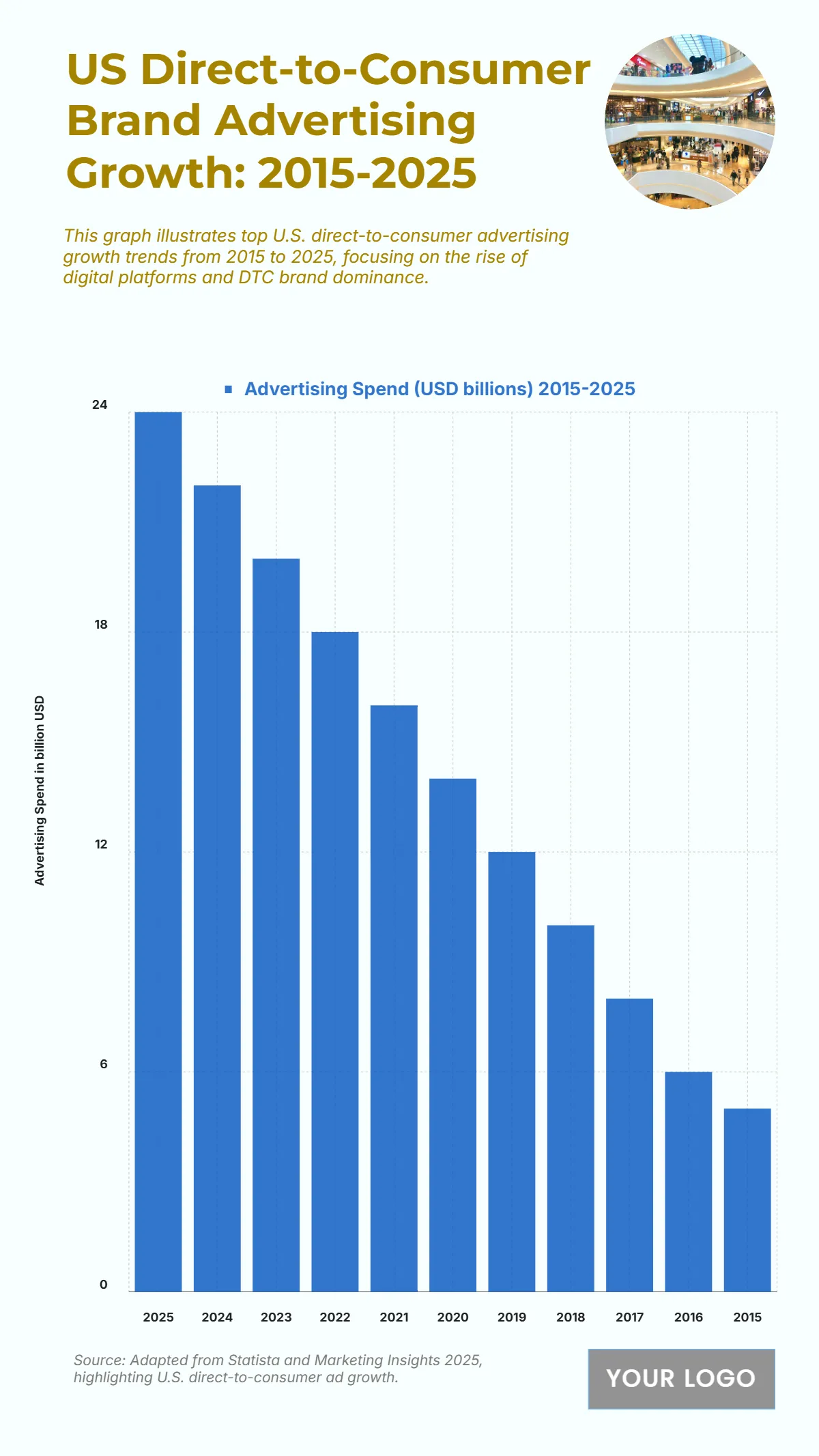 Free US Direct-to-Consumer Brand Advertising Growth from 2015 to 2025 Chart to Edit Online