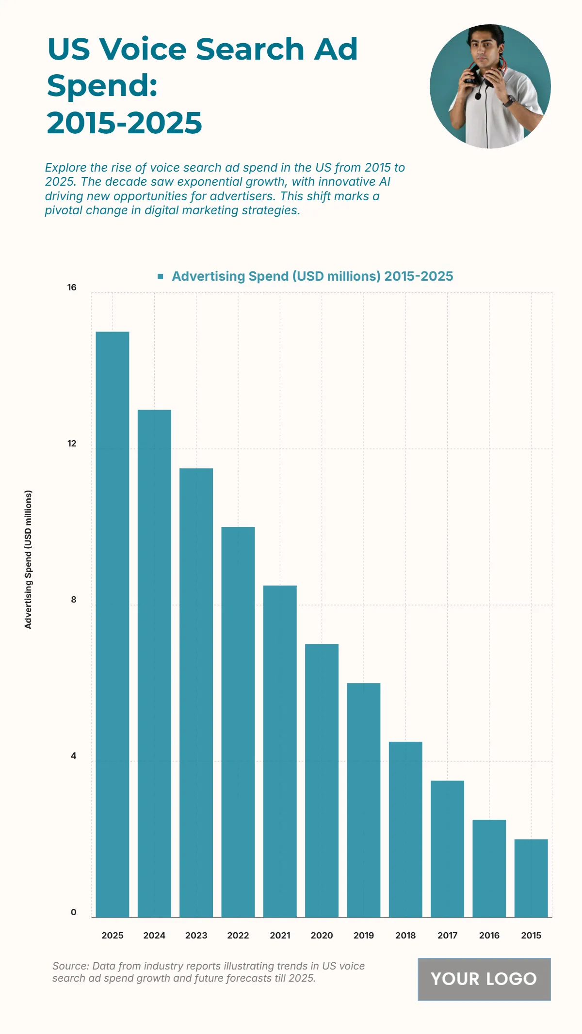 Free US Voice Search Advertising Spend from 2015 to 2025 Chart to Edit Online