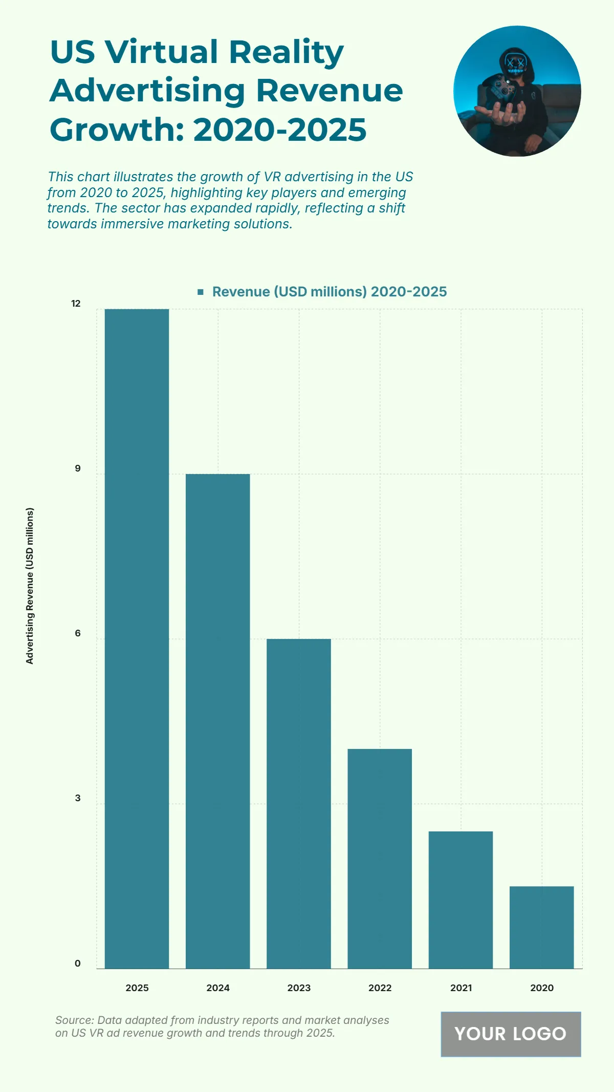 Free US Virtual Reality Advertising Revenue Growth from 2020 to 2025 Chart to Edit Online