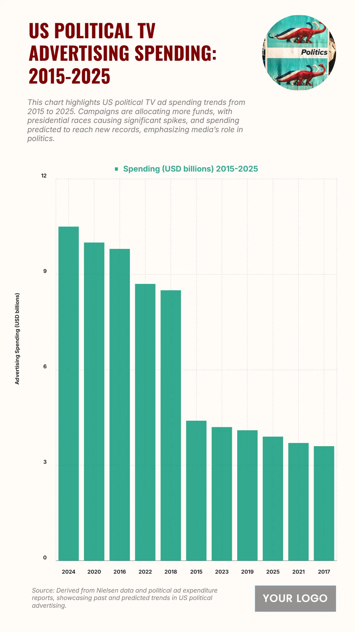 Free US Political TV Advertising Spending from 2015 to 2025 Chart to Edit Online