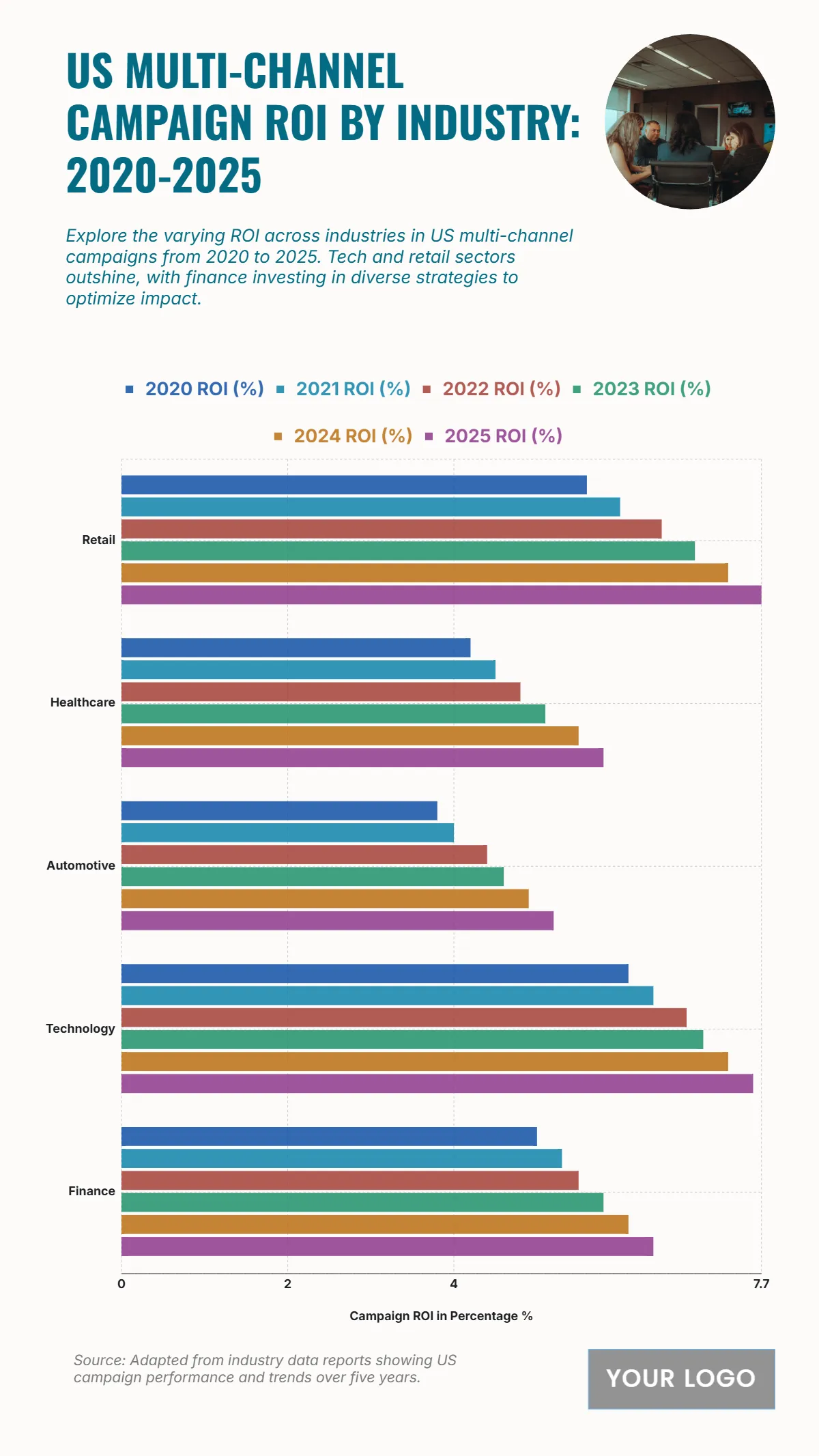 Free US Multi-Channel Campaign ROI by Industry from 2020 to 2025 Chart to Edit Online