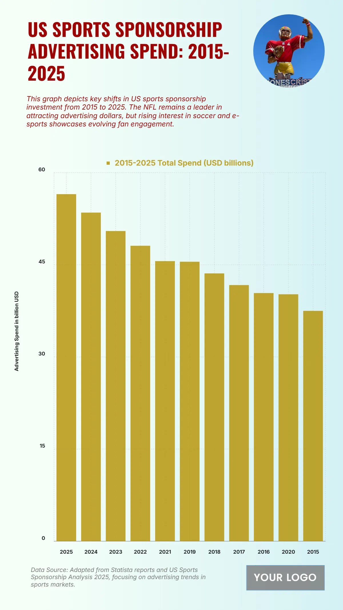 Free US Sports Sponsorship Advertising Spend from 2015 to 2025 Chart to Edit Online