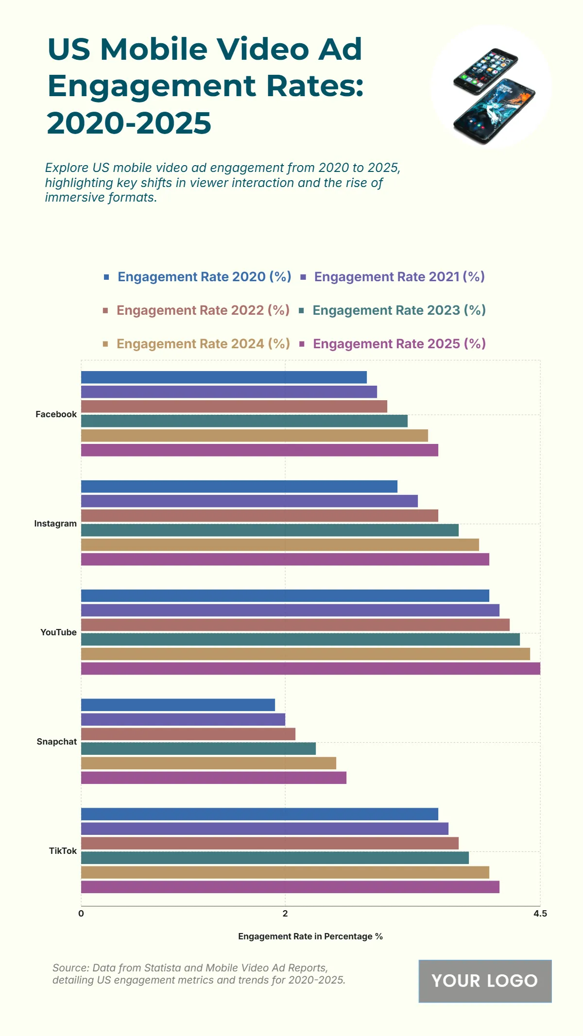 Free US Mobile Video Ad Engagement Rates from 2020 to 2025 Chart to Edit Online Free US Mobile Video Ad Engagement Rates from 2020 to 2025 Chart to Edit Online