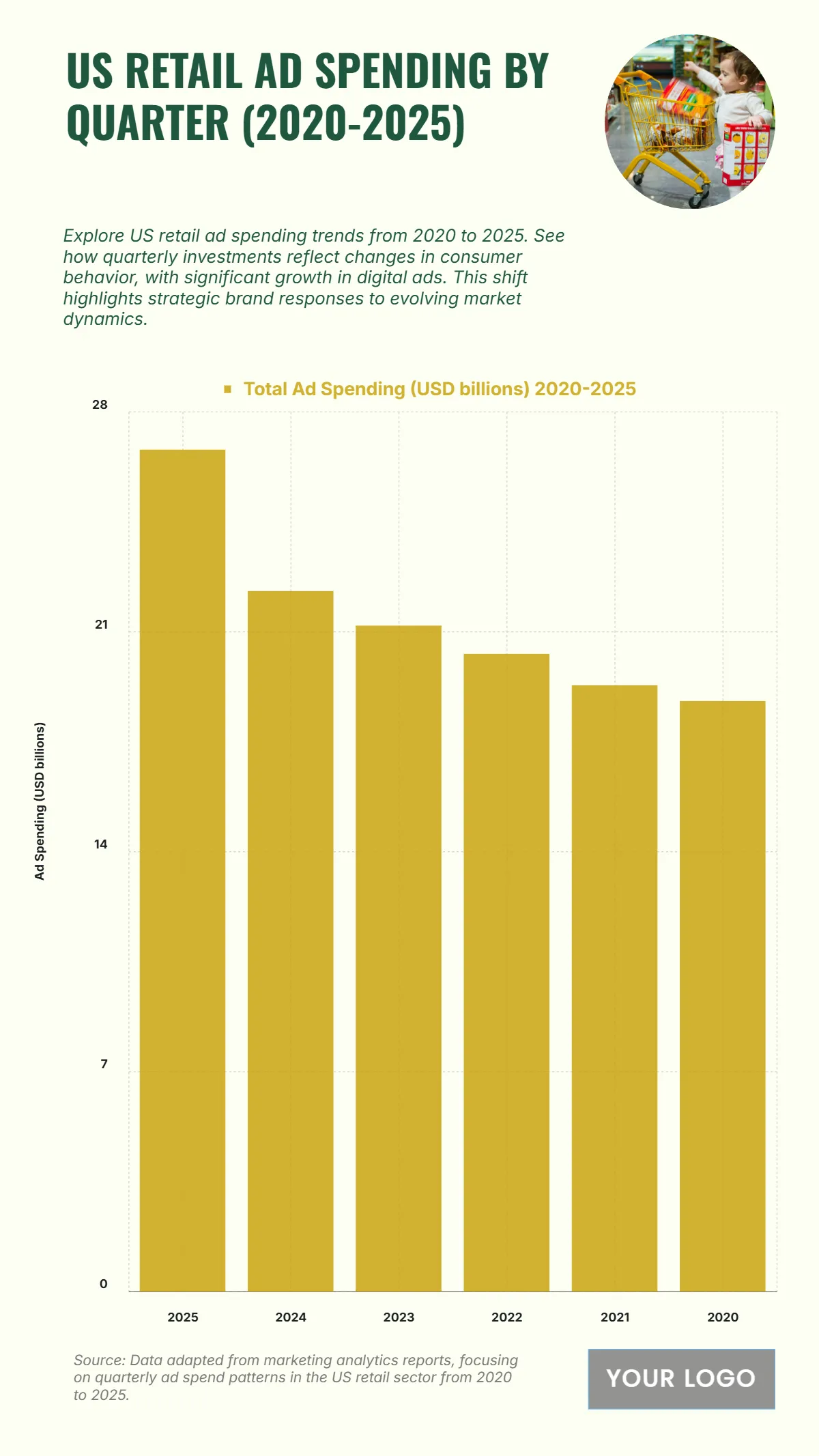 Free US Retail Ad Spending by Quarter from 2020 to 2025 Chart to Edit Online Free US Retail Ad Spending by Quarter from 2020 to 2025 Chart to Edit Online