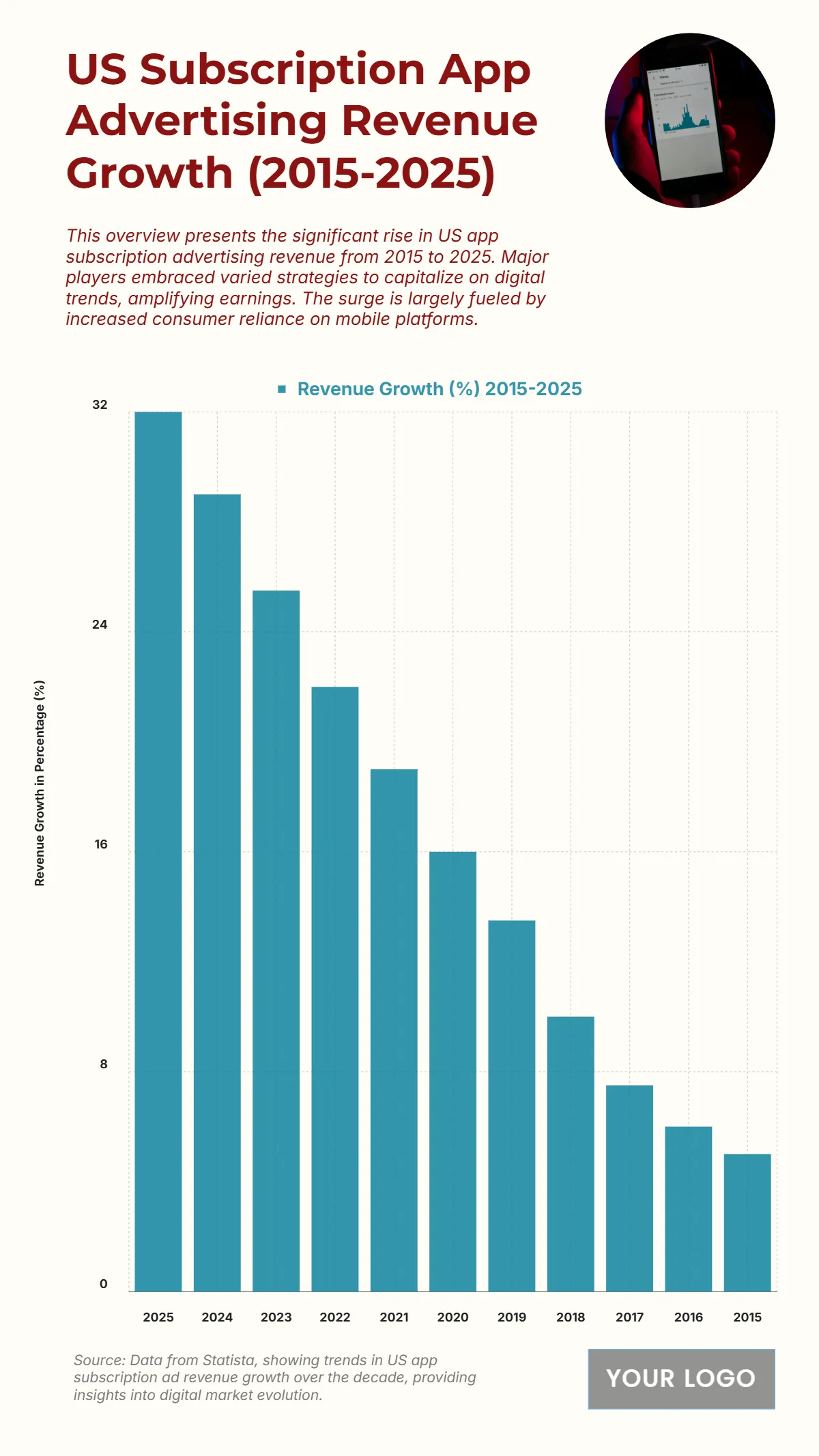 Free US Subscription App Advertising Revenue Growth from 2015 to 2025 Chart to Edit Online Free US Subscription App Advertising Revenue Growth from 2015 to 2025 Chart to Edit Online