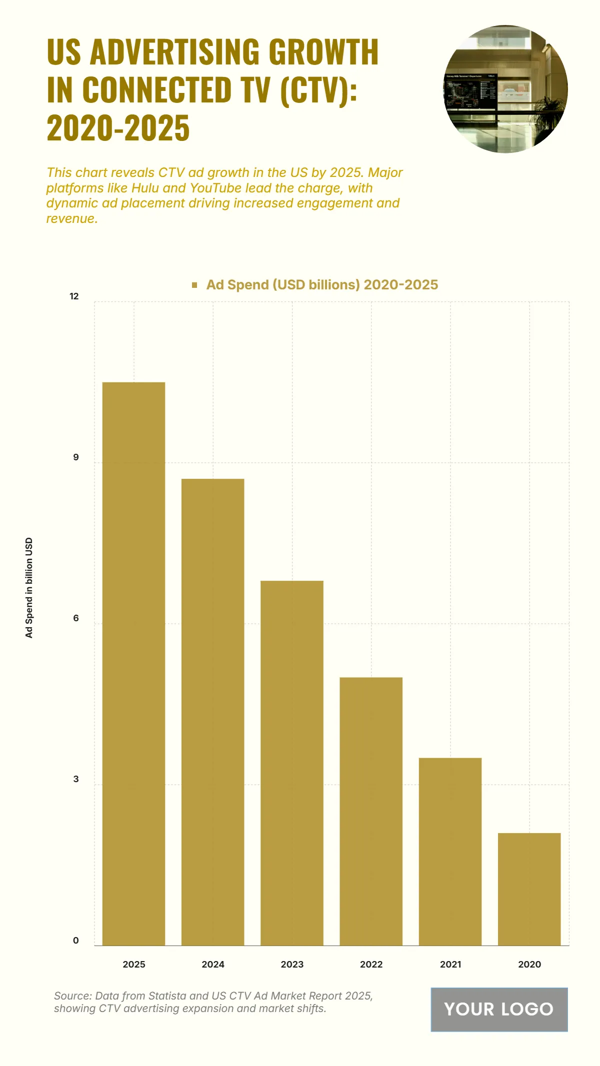 Free US Advertising Growth in Connected TV (CTV) from 2020 to 2025 Chart to Edit Online Free US Advertising Growth in Connected TV (CTV) from 2020 to 2025 Chart to Edit Online