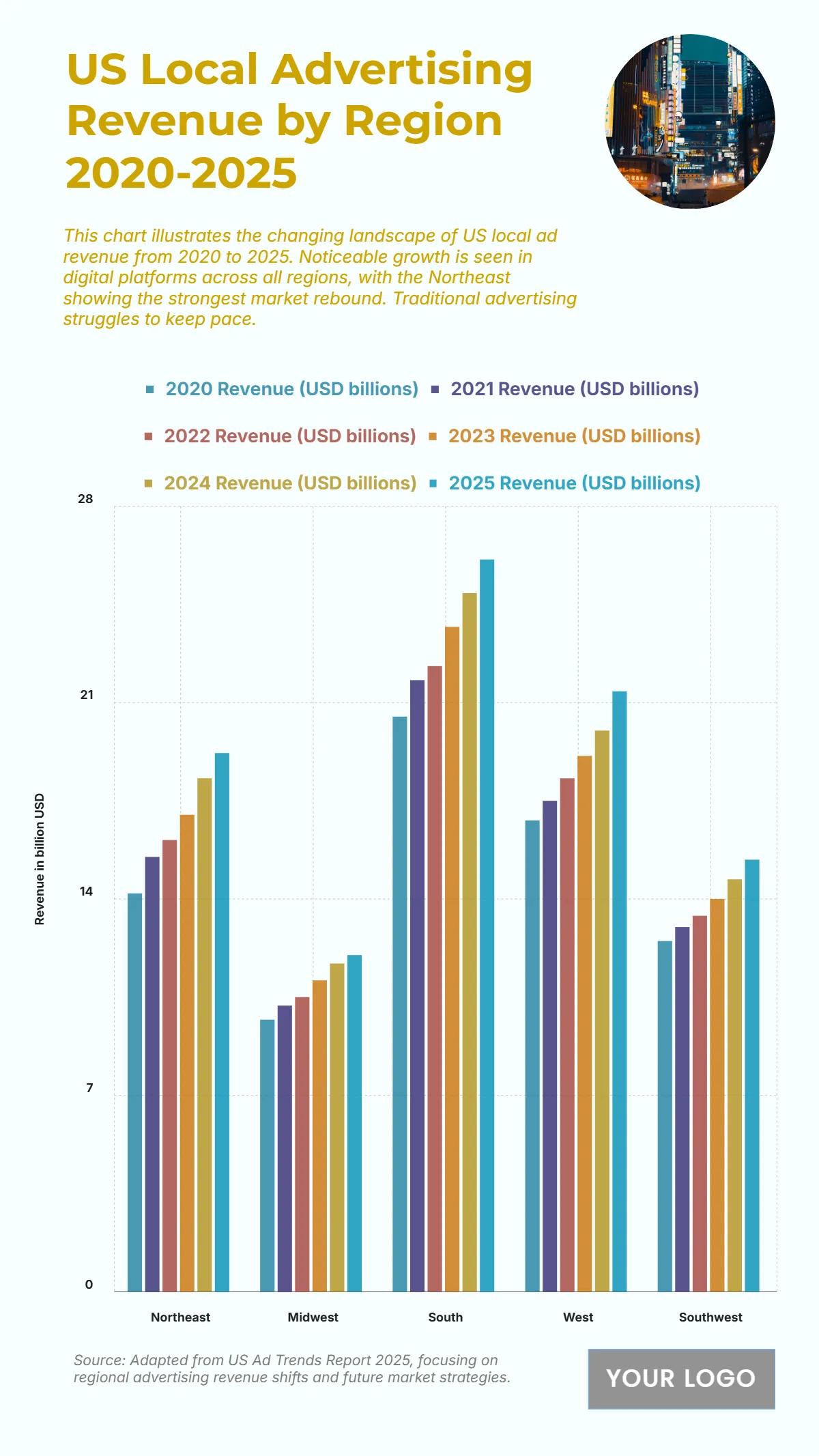 Free US Local Advertising Revenue by Region from 2020 to 2025 Chart to Edit Online Free US Local Advertising Revenue by Region from 2020 to 2025 Chart to Edit Online