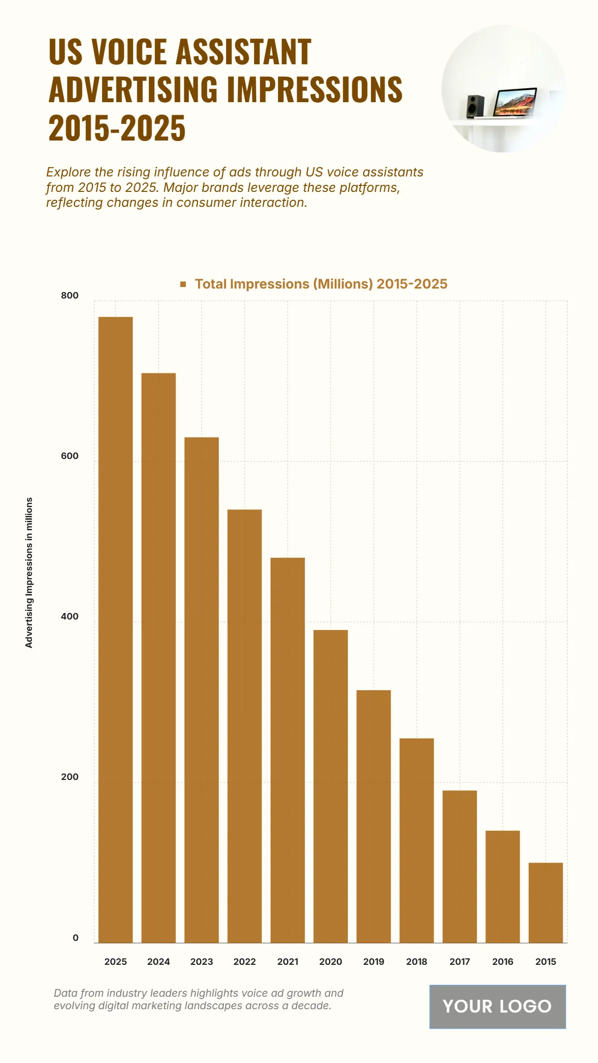 Free US Voice Assistant Advertising Impressions from 2015 to 2025 Chart to Edit Online Free US Voice Assistant Advertising Impressions from 2015 to 2025 Chart to Edit Online